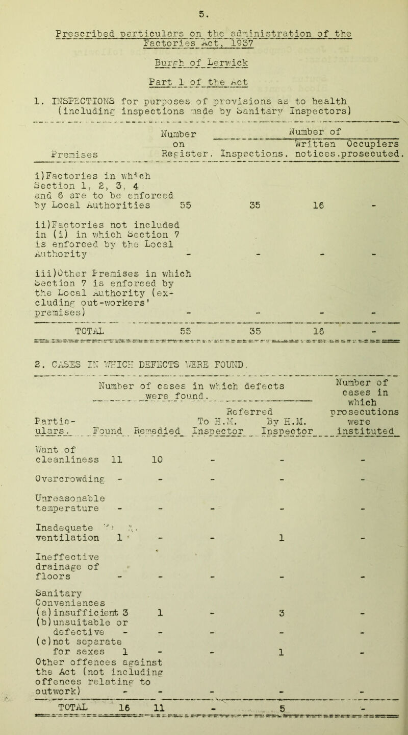 Prescribed particulars cm the administration of the Factories Act, 1957 Burgh of Lerwick Fart 1_ of the mt 1. INSPECTIONS for purposes of provisions as to health (including inspections made by Sanitary Inspectors) Number Number of on Written Occupiers Premises Register. Inspections, notices.prosecuted. i) Factories in whr ch Section 1, 2, 3, 4 and 6 are to be enforced by Local Authorities 55 35 16 ii) Factories not included in (i) in which Section 7 is enforced by the Local Authority - - iii)Other Premises in which Section 7 is enforced by the Local Authority (ex- cluding out-workers' premises) TOTAL 55 35 16 2. CASES IN WHICH DEFECTS WERE FOUND. Number of cases in which defects _ were_ f ound . _ Referred Partic- To H.M. By H.M. ulars_._ _ Found Remedied^ Inspector _ Inspector Want of cleanliness 11 10 - Overcrowding - Unreasonable temperature - Inadequate ventilation 1 * - 1 Ineffective drainage of floors Sanitary Conveniences (a) insufficient 3 1 (b) unsuitable or defective (c) not separate for sexes 1 Other offences against the Act (not including offences relating to outwork) 3 1 Number of cases in which prosecutions were instituted TOTAL 16 11 5