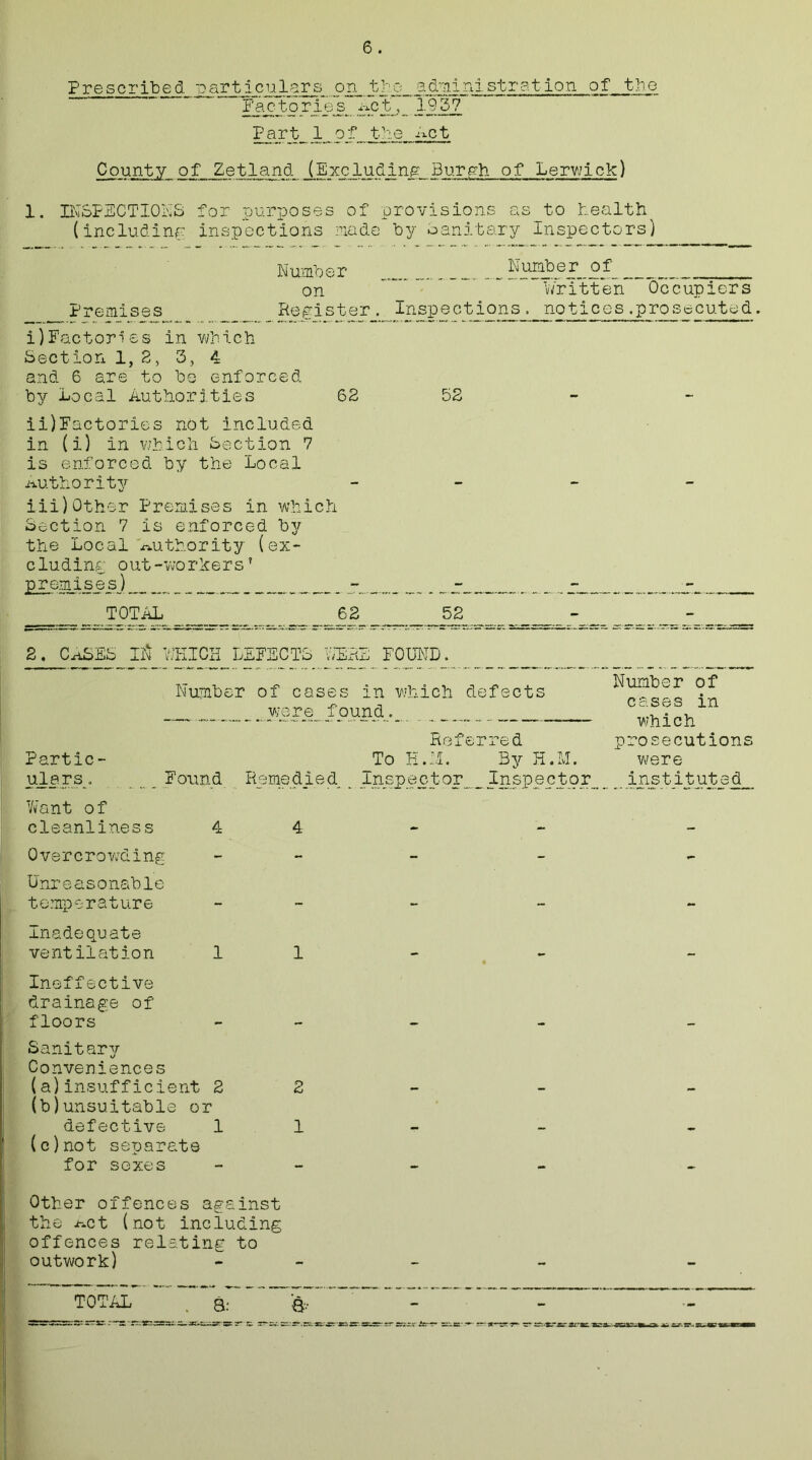 Prescribed -particulars on. the administration of the Factories ^c t_,__ 1957 Part 1...of the Act County of Zetland (Excluding Burgh of Lerwick) 1. INSPECTIONS for purposes of provisions as to health (including inspections made by Sanitary Inspectors) Numb e r Number^ of on Written Occupiers Premises Register. Inspections. notices.prosecuted. i) Factories in which Section 1, 2, 3, 4 and 6 are to be enforced by Local Authorities 62 52 ii) Factories not included in (i) in which Section 7 is enforced by the Local Authority - iii) Other Premises in which Section 7 is enforced by the Local Authority (ex- cluding out-workers? premises) - - - TOTAL 62 52 CaSES lift WHICH EFFECTS vTERe FOUND. Number of cases in which defects wo rag found.. Referred Partic- To K.M. By H.M. ulars. Found Remedied Inspector _Inspector Want of cleanliness 44 Number of cases in which prosecutions were . instituted Overcrowding Unreasonable temperature Inadequate ventilation 1 1 Ineffective drainage of floors Sanitary Conveniences (a) insufficient 2 2 (b) unsuitable or defective 1 1 (c) not separate for sexes Other offences against the i-*ct (not including offences relating to outwork) - TOTAL . Q: &•