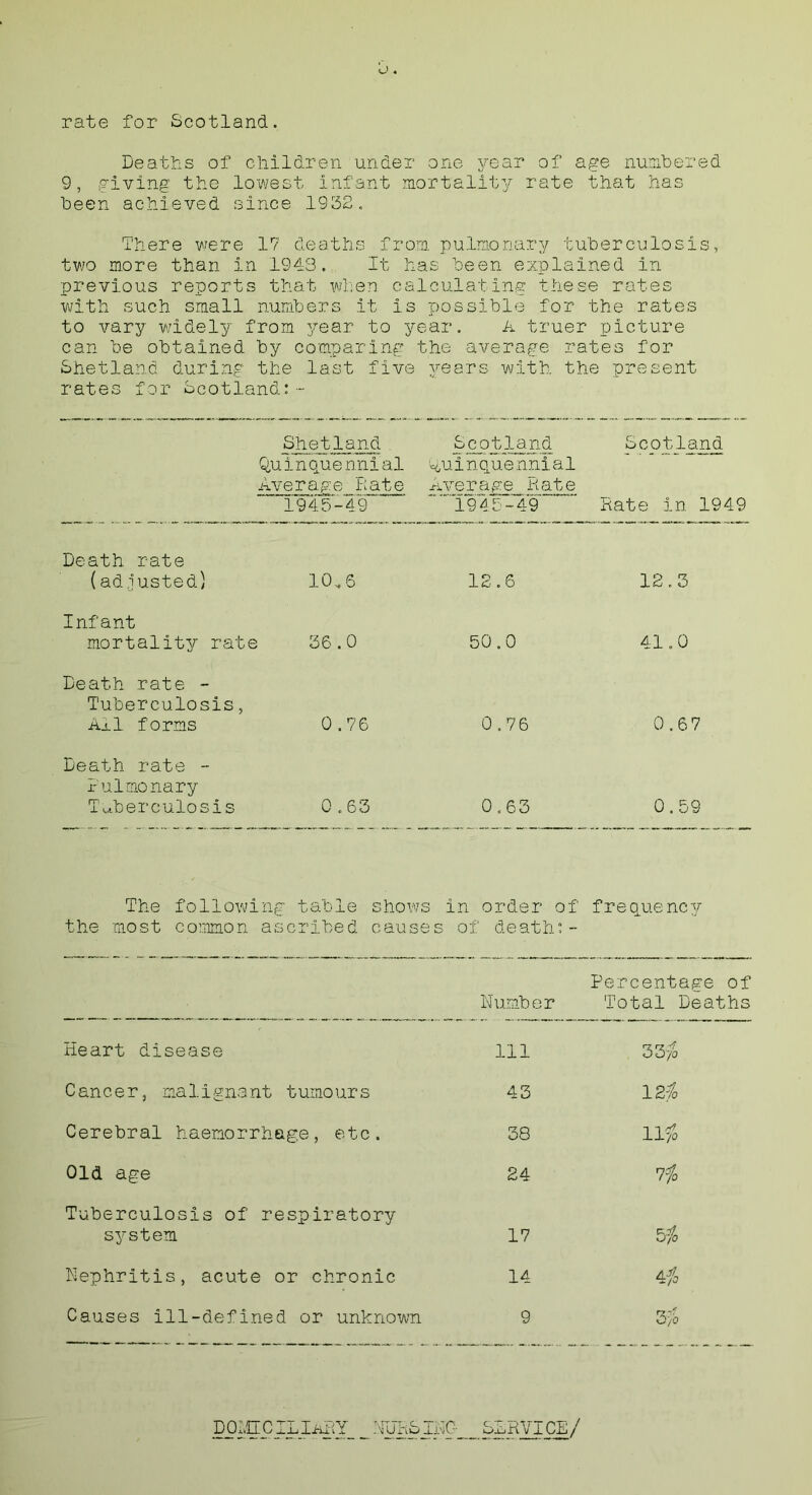 rate for Scotland. Deaths of children under one year of age numbered 9, giving the lowest infant mortality rate that has been achieved since 1932. There were 17 deaths from pulmonary tuberculosis, two more than in 1943. It has been explained in previous reports that when calculating these rates with such small numbers it is possible for the rates to vary widely from year to year. A truer picture can be obtained by comparing the average rates for Shetland during the last five years with the present rates for Scotland:- Shetland Quinquennial Average Rate 1945-49 Scotland Quinquennial Average Rate 1945-49' Scotland Rate In 1949 Death rate {adjusted) 10.S 12.6 12.3 Infant mortality rate : 36.0 50.0 o r—1 si* Death rate - Tuberculosis, Ail forms 0.76 0.76 0.6 7 Death rate - Pulmonary Tuberculosis 0.63 0.63 0.59 The following table shows in order of frequency the most common ascribed causes of death:- Percentage of Number Total Deaths Heart disease 111 33/o Cancer, malignant tumours 43 12 jo Cerebral haemorrhage, etc. 38 11 $ Old age 24 7 % Tuberculosis of respiratory system 17 bio Nephritis, acute or chronic 14 4# Causes ill-defined or unknown 9 3/b