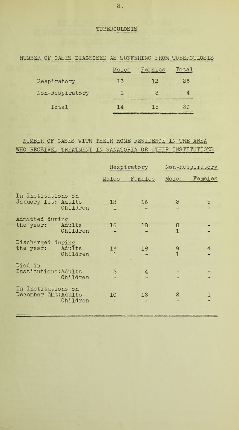 2 . TUBERCULOSIS NUMBER OF CASES DIAGNOSED AS SUFFERING FROM TUBERCULOSIS Males Females Total Respiratory 13 12 25 Non-Respiratory 1 3 4 Total 14 15 29 NUMBER OF CASES VJITK THEIR HOME RESIDENCE IN THE AREA WHO RECEIVED TREATMENT IN SANATORIA OR OTHER INSTITUTIONS Respiratory Males Females Non-Respiratory Males Females In Institutions on January 1st: Adults 12 Children 1 Admitted during the year: Adults 16 Children Discharged during the year: Adults 16 Children 1 Died in Institutions:Adults 2 Children In Institutions on Children 16 18 18 4 3 5 8 1 9 4 1