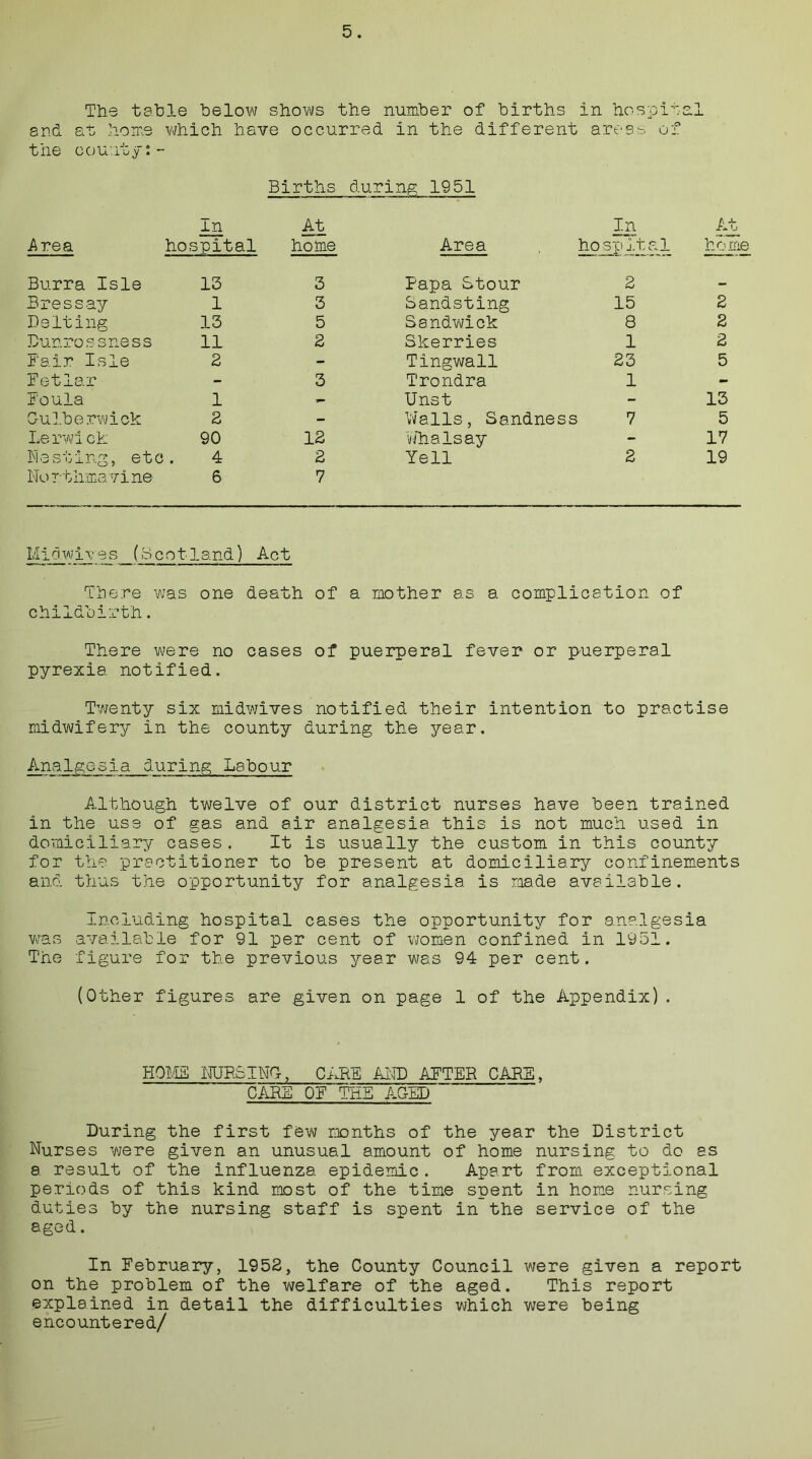 The table below shows the number of births in hospital and at home which have occurred in the different arese of the county:- Births during 1951 In At In At Area hospital home Area ho home Burra Isle 13 3 Papa Stour 2 — Bressay 1 3 Sandsting 15 2 Belting 13 5 Sandwick 8 2 Bunrossness 11 2 Skerries 1 2 Fair Isle 2 - Tingwall 23 5 Fetlar - 3 Trondra 1 - Foula 1 Unst - 13 Oulberwick 2 - Walls, Sandness 7 5 Le rwick 90 12 i/ha Is ay - 17 Nesting, etc 4 2 Yell 2 19 Northmavine 6 7 Midwives (Scotland) Act There was one death of a mother as a complication of childbirth. There were no cases of puerperal fever or puerperal pyrexia notified. Twenty six midwives notified their intention to practise midwifery in the county during the year. Analgesia during Labour Although twelve of our district nurses have been trained in the use of gas and air analgesia this is not much used in domiciliary cases. It is usually the custom in this county for the practitioner to be present at domiciliary confinements and thus the opportunity for analgesia is raade available. Including hospital cases the opportunity for analgesia was available for 91 per cent of women confined in 1951. The figure for the previous year was 94 per cent. (Other figures are given on page 1 of the Appendix). HOME NURSING, CARE AND AFTER CARE, CARE OF TEE AGED During the first few months of the year the District Nurses were given an unusual amount of home nursing to do as a result of the influenza epidemic . Apart from exceptional periods of this kind most of the time spent in home nursing duties by the nursing staff is spent in the service of the aged. In February, 1952, the County Council were given a report on the problem of the welfare of the aged. This report explained in detail the difficulties which were being encountered/