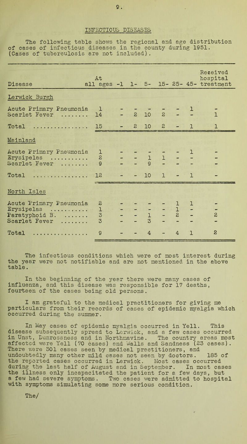 INFECTIOUS DISEASES The following table shows the regional and age distribution of cases of infectious diseases in the county during 1951. (Cases of tuberculosis are not included). At Disease Received hospital all ages -1 1- 5- 15- 25- 45- treatment Lerwick Burgh Acute Primary Pneumonia 1 Scarlet Pever 14 Total . 15 Mainland Acute Primary Pneumonia 1 Erysipelas 2 Scarlet Fever ........ 9 Total 12 North Isles Acute Primary Pneumonia 2 Erysipelas 1 Paratyphoid 3'. ....... 3 Scarlet Fever 3 2 10 2 10 2 2 1 1 1 9 - 10 1 1 1 3 1 1 2 1 1 Total The infectious conditions which were of most interest during the year were not notifiable and are not mentioned in the above table. In the beginning of the year there were many cases of influenza, and this disease was responsible for 17 deaths, fourteen of the cases being old persons. I am grateful to the medical practitioners for giving me particulars from their records of cases of epidemic myalgia which occurred during the summer. In May cases of epidemic myalgia occurred in Yell. This disease subsequently spread to Lerwick, and a few cases occurred in Unst, Lunrossness and in Northmavine. The country areas most affected were Yell (70 cases) and Walls and Sandness (23 cases). There were 301 cases seen by medical practitioners, and undoubtedly many other mild cases not seen by doctors. 185 of the reported cases occurred in Lerwick. Most cases occurred during the last half of August and in September. In most cases the illness only incapacitated the patient for a few days, but a few had severe symptoms. Two cases were admitted to hospital with symptoms simulating some more serious condition.