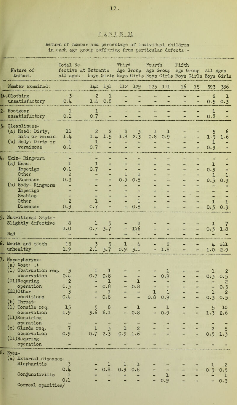 T a BL E 11 Return of number and percentage of individual children in each age group suffering from particular defects;~ Total de Third Fourth Fifth Nature of fective at Entrants Age Group Age Group Age Group All Ages Defect. all ages Boys Girls Boys Girls Boys Girls Boys Girls Boys Girls Number examined: 140 131 112 129 125 Ill 16 15 393 386 Unclothing 3 2 1 - mm 2 1 unsatisfactory 0.4 1.4 0.8 - - - - - - 0.5 0.3 2. Footgear 1 1 - — — mm — 1 unsatisfactory 0.1 0.7 - - - - - - 0.3 3. Cleanliness- (aj Head: Dirty, 11 2 2 2 3 1 1 - _ 5 6 nits or vermin 1.4 1 = 4 1.5 1.8 2.3 0.8 0.9 - - 1.3 1.6 (b) Body: Dirty or 1 1 - - - - - - 1 verminous 0.1 0.7 - - - - - - - 0.3 if. Skin- Ringworm — — ... _ (a) Head. 1 1 - - - - - - — 1 Impetigo 0.1 0.7 - - - - - - - 0.3 Other 2 g- 1 1 - - 3 - 1 1 Diseases 0.3 i - 0.9 0.8 - - m - 0.3 0.3 (b) Body: Ringworm Q » - - - - - - _ - m Impetigo - - - - - - - - - Scabies - - - - m 4 - - — _ _ Other 2 l - - 1 m - — — 1 1 Diseases 0.3 0.7 - - 0.8 - - - - 0.3 0.3 5. Nutritional State- Slightly defective 8 l 5 - 2 - -* - - - - 1 7 1.0 0.7 3.7 - l;v6 - - - - 0.3 1.8 Bad - - - - ■ - - - rnm 6. Mouth and teeth 15 3 5 1 4 mm 2 m. 4 *01 unhealthy 1.9 2.1 3-7 0.9 3.1 - 1.8 - - 1.0 2.9 7. Naso-pharynx- 'a.) Nose: ,4t- !. observation 0.4 0.7 0.8 mm - mm 0.9 mm 0.3 0.5 (ll)Requring 2 1 - 1 - - 2 operation 0.3 - 0.8 — 0.8 - - mm •» — 0.5 (ill) Other 3 - 1 - - 1 1 — 1 2 conditions 0.4 - 0.8 - - 0.8 0.9 mi  0.3 0.5 (b) Throat: (l) Tonsils req. 15 5 8 - 1 - 1 m 5 10 observation 1.9 3.6 6.1 0.8 - 0.9 mm 1.3 2.6 (ll)Requiring operation - - - -- - - - - - - ~ (c) Glands req. 7 1 3 1 2 3 - - 2 5 observation 0.9 0.7 2.3 0.9 1.6 - — — - 0.5 1.3 (ll)Requring operation - - - - - - - ' - - - 8. Eyes- (a) External diseases: Blepharitis 3 1 1 1 — _ 0.4 - 0.8 0.9 0.8 - _ Conjunctivitis 1 - - - 1 0.1 - - - - 0.9 Corneal opacities/ 1 0-3 2 0.5 1 0.3