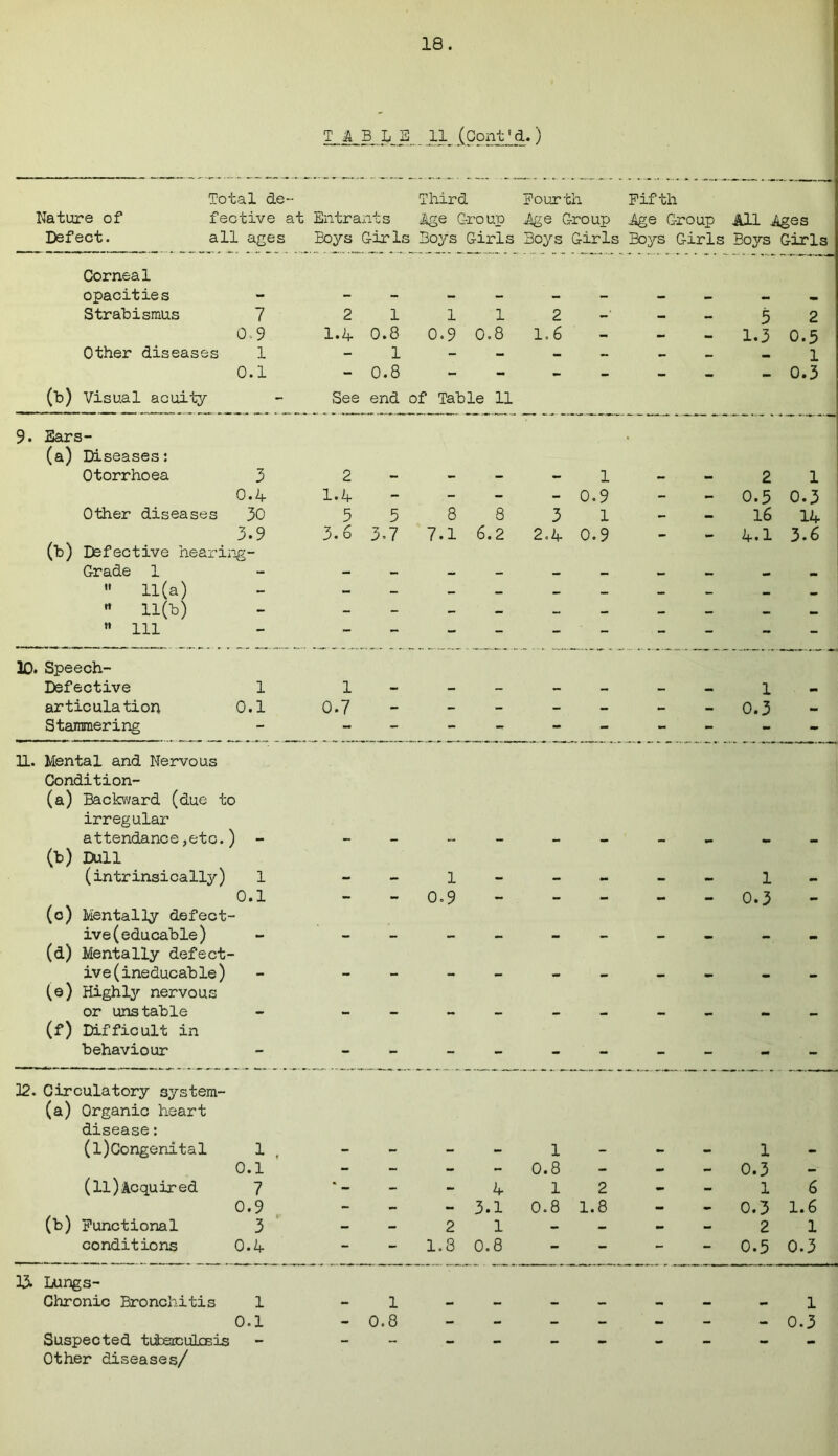 TABLE 11 (Cont'd.) Total de~ Third Fourth Fifth Nature of fective at Entrants Age Group Age Group Age Group AH .Ages Defect. all ages Boys Girls Boys Girls Boys Girls Boys Girls Boys Girls Corneal - - opacities - - - - - - - - - — Strabismus 7 2 1 1 1 2 — — 3 2 0- 9 1.4 0.8 0.9 0.8 1.6 - - - 1.3 0.5 Other diseases 1 - 1 - - - - - — mm 1 0.1 - 0.8 - - - - - - - 0.3 (b) Visual acuity See end of Table 11 9. Ears- t (a) Diseases: Otorrhoea 3 2 - - - - 1 - - 2 1 0.4 1.4 - - - - 0.9 - - 0.5 0.3 Other diseases 30 5 5 8 8 3 1 — - 16 14 3.9 3.6 3-7 7.1 6.2 2.4 0.9 — - 4.1 3.6 (b) Defective hearing- Grade 1 - — - — — — —  11(a) — — _ . rt 11(b) - - - - — - - - - —  111 - - - - - - - - - 30. Speech- Defective 1 1 - - - - - - - 1 • articulation 0.1 0.7 - - - - - - 0.3 — Stammering - - - - - - - - - - 11. Mental and Nervous Condition- (a) Backward (due to irregular attendance,etc.) - - — ~ - - — - — _ — (b) Dull (intrinsically) 1 - - 1 - - - - - 1 - 0.1 - - 0.9 - - - - - 0.3 - (o) Mentally defect- ive(educable) - - - - - - • - - - (d) Mentally defect- ive(ineducable) - - - - - - - - - - (e) Highly nervous or unstable - - mm, - - — — — «• (f) Difficult in behaviour - - - - - - - - - - 12. Circulatory system- (a) Organic heart disease: (l)Congenital 1 t - - - - 1 - - - 1 - 0.1 - — - 0.8 — _ - 0.3 _ (11) Acquired 7 - - 4 1 2 - - 1 6 0.9 - - - 3.1 0.8 1.8 - - 0.3 1.6 (b) Functional 3 - - 2 1 - — - - 2 1 conditions 0.4 - - 1.8 0.8 - - - - 0.5 0.3 33. Lungs- Chronic Bronchitis 1 - 1 - - - - - - - 1 0.1 - 0.8 - - — — - - - 0.3 Suspected tubanuksis - - - - - - - - - - Other diseases/