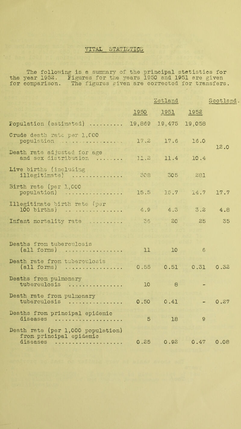 VITAL STATISTICS The following is e summary of the principal statistics for the year 1953. Figures for the years 1950 and 1951 are given for comparison. The figures given are corrected for transfers. Zetland Scotland. Population (estimated) 1950 19,869 1951 19,475 1952 19,058 Crude death rate per 1,C00 population 17.2 17.6 16 .0 Death rate adjusted for age and sex distribution ........ 11.2 !—! I—1 10.4 12 .0 Live births (including illegitimate) 508 30 5 281 Birth rate (per 1,000 population) ................. 15,5 15.7 14.7 17.7 Illegitimate birth rate (per 100 births) .. .............. 1- .9 4.3 3.2 4.8 Infant mortality rats .......... 56 20 25 35 Deaths from tuberculosis (all forms) ................. 11 10 6 Death rate from tuberculosis (all forms) 0.55 0.51 i—i to o 0 .32 Deaths from pulmonary tuberculosis 10 8 - Death rate from pulmonary tuberculosis 0.50 0 .41 - 0 .27 Deaths from principal epidemic diseases 5 18 9 Death rate (per 1,000 population) from principal epidemic diseases 0 .25 0.92 0.47 0 .08