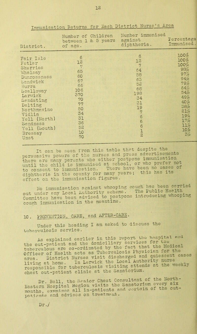 Immunisation Returns for Each District Nurse’s Area Number of Children Number immunised between 1 & 5 years against Percentage rict of age. diphtheria. Immunised. Pair Isle 6 Eetlar 12 Skerries 7 VJhalsay 65 Dunrossness 60 Sandwick 67 Burra 66 Scalloway 106 Lerwick 370 Sandsting 70 Delting 77 Northmavine 50 Vidlin 34 Yell (North) 31 Ssndness 36 Yell (South) 52 Bressay 10 Unst 70 6 100 # 12 100# 7 100# 64 98# 58 97# 63 94# 52 79# 68 64# 198 54# 34 49# 31 40# 19 38# 7 21# 6 19# 6 17# 6 11# 1 10# 2 3# It can be seen from this table that despite.the persuasive powers of the nurses and press advertisements there are many parents who either postpone immunisation until the child is immunised at school, or who prefer no to consent to immunisation. There have been no cases o diphtheria in the county for.many years; this has its effect on the immunisation figures. No immunisation against whooping cough has been carried out under any Local Authority scheme. The Public He.1th Committee have been advised to postpone introducing whooping cough immunisation in the meantime. 10 . PREVENT 10 N, 0ABIjL_ a rid AETER^CARE . Under this heading I am asked to discuss the tuberculosis service. As explained earlier in this report.bho hospital «i\* the out-patient and the domiciliary services for tie tuberculous are co-ordinated by the fact that the Medical Officer of Health acts as Tuberculosis Physieian ior th, area. District Nurses visit discharged and quiescent caSoS Vivinv at home In Lerwick the Local Authority nurse responsible for tuberculosis visiting attends at the weekly chest out-patient clinic at the sanatorium. Dr. Bell the Senior Chest Consultant.of the North- Eastern 'Hospital Region visits the Sanatorium every six months, examines all in-patients and pntc and advises on treatment. certain of the out- Dr./