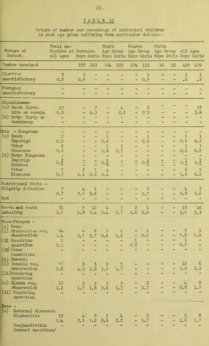 TABLE 11 Return of number and percentage of individual children in each age group suffering from particular defects:- Total de- Third Fourth Fifth Nature of fective at Entrants Age Group Age Group Age Group All Ages Defect. all ages Boys Girls Boys Girls Boys Girls Boys Girls Boys Girls Number examined 188 163 164 183 124 115 16 18 492 479 Clo+hW 2 1----1--11 unsatisfactory 0.2 0.5 - - - -0.9 - - .2 .2 Footgear - __________ unsatisfactory - __________ Cleanlinoss- (a) Head: Dirtv. 17 - 7 - 4 - 6 17 nits or vermin 1.8 -4.3 - 2.2 -5*2 - - -3.6 (b) Body: Dirty or - ---------- verminous - __________ Skin - Ringworm (a) Head: . Impetigo Other Diseases (b) Body: Ringworm Impetigo Scabies Other Diseases 2 0.2 2 0.2 0.2 7 2 1 0.7 1.1 0.6 1 - 1 0.6 — - 0.9 1 1 - 0.6 0.5 - — o.l - : °-\ 4 - - 2.4 - - i 1 - - 0.2 0.2 - 1 1 - - 0.2 0.2 - E °’2 0.2 - 6 1 _ - 1.2 0.2 Nutritional State - Slightly defective 7 4 1 1 | — 2 - - 4 3 0.7 2.1 0.6 _ - - 1.7 ' y- - 0.8 0.6 Bad - - - - - -■A - - - - - Month-and teeth 31 9 12 4 3 2 1 — — 15 16 unhealthy 3.2 4.8 7.4 2.4 1.7 1.6 0.9 - ' y 3.1 3.3 Naso-Pharynx - (a) Nose: (l) Obstruction req. 14 4 6 1 2 - 1 - - 5 9 observation 1.4 2.1 3.7 0.6 1.2 0.9 - - 1.0 1.9 (ll) Requiring: 1 - Vy - -r 1 ■* | 2 - 1 operation 0.1 - - -  ■ H 0.3 - - 0.2 - (Hi) Other - , - - - - - - - — - Conditions (b) Throat: (l) Tonsils req. 16 8 3 2 3 - - • — - 10 6 observation i;6 4.3 1.8 1.2 1.7 - - - - 2.0 1.3 (ll)Reouiring - - - - - - - - operation (c) Glands req. 12 3 3 1 3 K 2 - - 4 8 observation 1.2 1.7 1.8 0.6 1.7 . - 1.7 - - 0.8 1.7 (ll) Requiring V - - - - - - operation Eyes - (a) External diseases: Blepharitis 13 4 2 1 4 - 2 - - 5 8 1.4 2.1 1.2 0.6 2.2 - 1.7 - - 1.0 1.7 Conjunctivitis - - - - - d - - - *• - Corneal opacities/