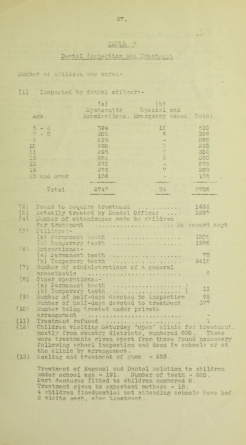 Dental I ns pec tion an a T reutwo n.i; be r or children w ho W 3 re: - 1 Inspected by d ental o f f i ee y * _ 1 (a) (b) •o ystem at i c C- pecial and A ge , • ' '• Ex amina tiens. Erne rgency cases. Tot a. 5 __ ^ 594 16 510 ... P 305 4 309 n 295 - 295 O i—1 290 293 ii 29 5 i 7 302 12 / ... . ... • .281 2. OQ7 w> 13 275 275 14 275 r; 283 15 and over 136 . • 136 Total 2747 39 2786 found to requir e tre atmenb 1433 Actually treate d by Dental Off leer .... 1297 Number of attendance s made bv children for treatment , ...... . . . No record kept (o ' i ] 1 i y\ c*3 s — (a) Permanent teeth ................... 1306 (j) Temporary teeth 1256 {6) Extractionss- (a) Permanent teeth • 75 (b) Temporary teeth ......... ......... 2416 (7) Number of administrations of a general anaesthetic . 5 (0) 0ther operations % - (a) Permanent teeth ................... ) (b) Temporary teeth • ' ) 11 (9) Number of half-days'devoted to inspection 92 Number of half-days devoted to treatment 377 (10 ) Number being treated under private arrangement .......................... ~ (11) Treatment refused ..................... 1 (12) Children visiting Saturday 5Topen?? clinic fo r treatment mostly from country districts, numbered 820 These were treatments given apart from those found necessary following school inspection and done in schools or at the clinicby arrangement. (13) Scaling and treatment of gums -.253, Treatment of Eugenol and Dentol solution to children under school age - 191. Number of teeth - ,6,00 . Part dentures fitted to children numbered 8. Treatment givon to expectant mothers - 18, 4 children (ineducable) not attending schools have had