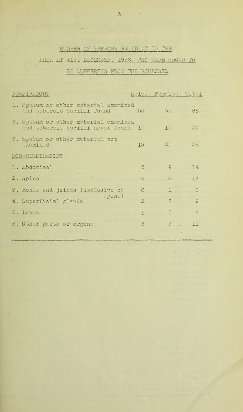 NUMBER OF PERSONS RESII )ENT FU !h Eh k-H I—1 JN TO /.REA AT'31st DECEMBER, 'IS52, Y/HC YYERE KNOY BE SUFFERING- FROM TUB MRCULOSIS RESPIRATORY Msle s .. Females . Total 1. Sputum or other material examined and tubercle bacilli found 53 35 88 2 . Sputum or other material examined and tubercle bacilli never found 15 15 30 rz, 0 Sputum or other material not examined 13 25 38 NO N -RES'P 1RAT 0 RY 1. Abdominal 5 9 14 2 . Spine ' .... 6 8 14 3 . Bones and joints (exclusive of ■8 1 9 spine) 4. Superficial glands o 7 9 5. Lupus 1 3 A