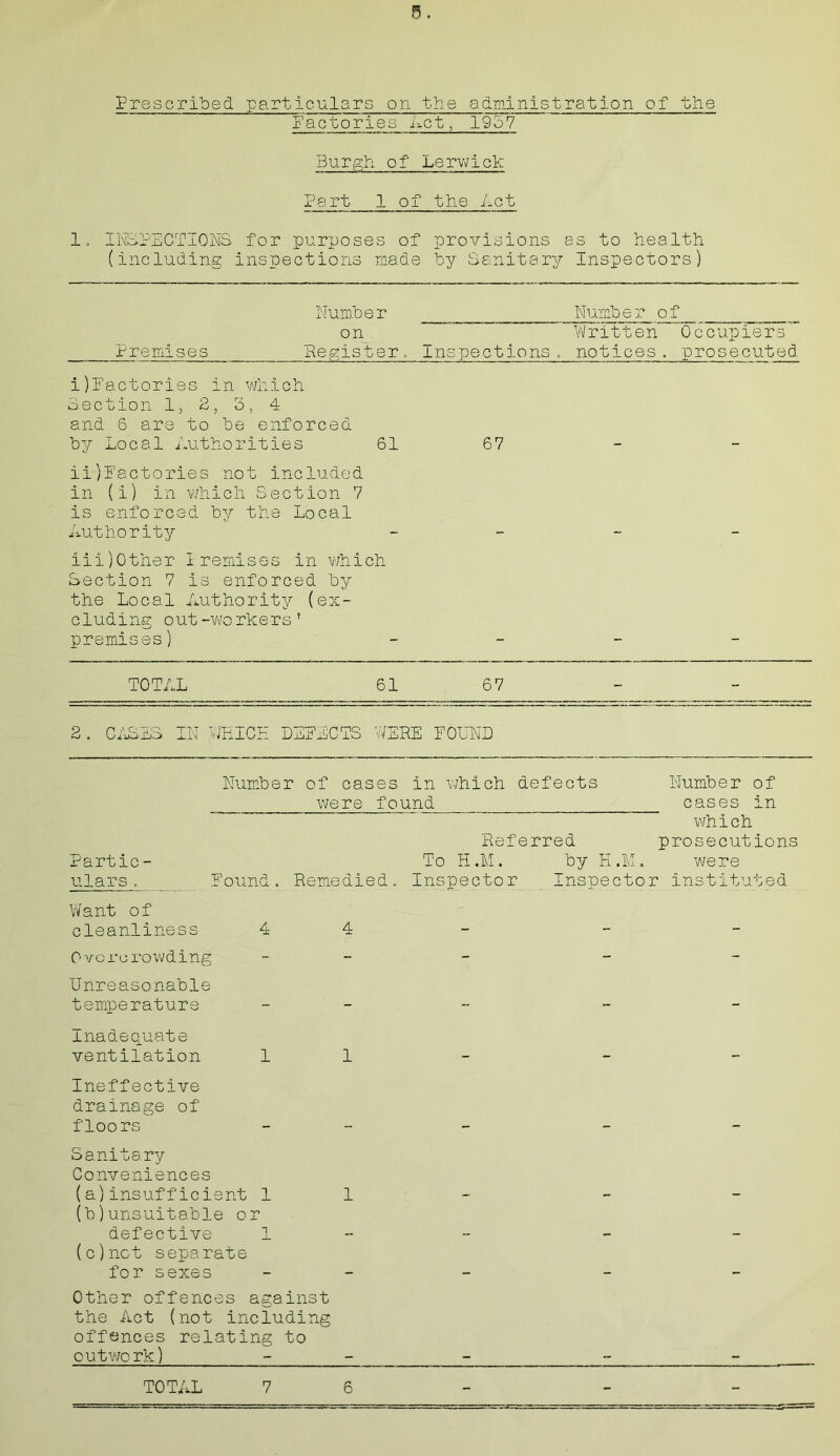 Prescribed particulars on the administration of the Pactories Act, 1957 Burgh of Lerwick Part 1 of the Act 1. INSPECTIONS for purposes of provisions as to health (including inspections made by Sanitary Inspectors) Number Number of on Written Occupiers Preraises 'Register, inspections, notices, prosecuted i)Pactories in which Section 1, 2, 3, 4 and 6 are to be enforced by Local Authorities 61 67 iifactories not included in (i) in which Section 7 is enforced by the Local Authority iii)0ther 1remises in whi Section 7 is enforced by the Local Authority (ex- ch eluding out-workers’ premises) - - - - TOTAL 61 67 - - 2 . CASES IN WHICH DEPICTS WERE POUND Number of cases in which defects Number of were found cases in which Referred prosecutions Partic- To H.M. by H.M, were ulars. Pound. Remedied. Inspector Inspector Instituted Want of cleanliness 4 4 - - - Overcrowding - - - Unreasonable temperature - - - Inadequate ventilation 1 1 - - - Ineffective drainage of floors Sanitary Conveniences (a) insufficient 1 1 (b) unsuitable or — — — defective 1 - fl - (c)nct separate for sexes - - - Other offences against the Act (not including offences relating to outwork)