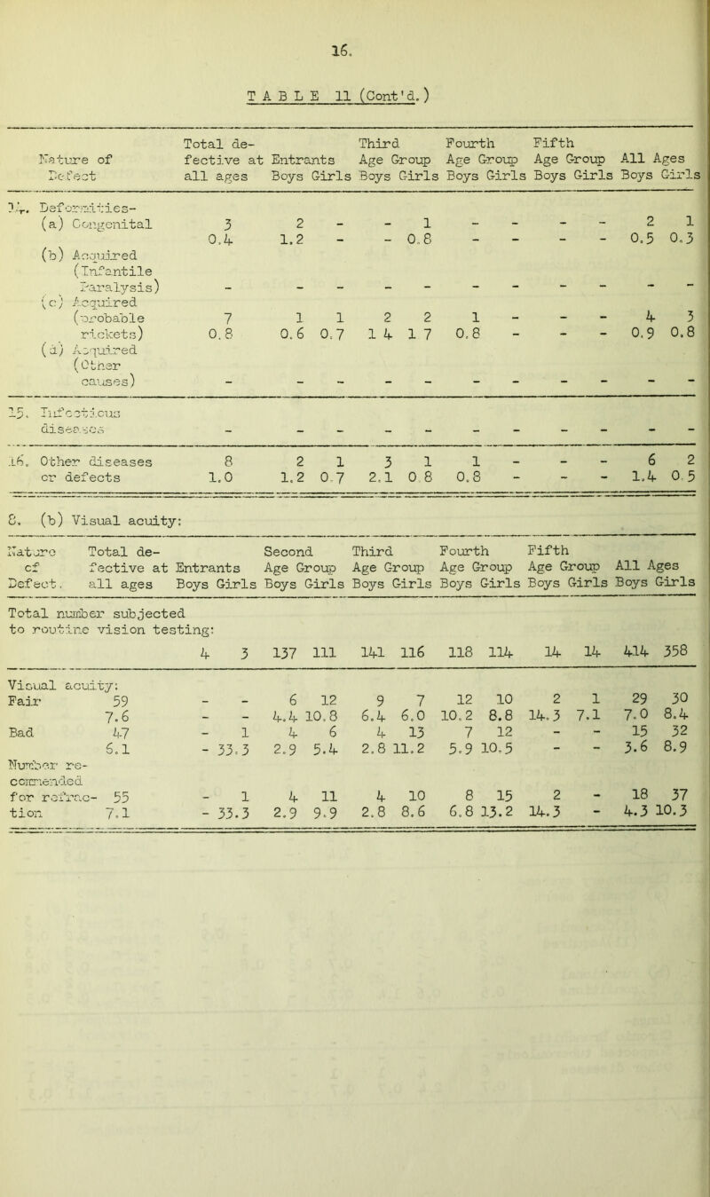 T A B L E 11 (Cont ’ d. ) Nature of Total de- fective at Entrc mts Third Age Group Fourth Age Group Fifth Age Group All Ages Defect all ages Boys Girls Boys Girls Boys Girls Boys Girls Boys Girls IV. Beformities- (a) Congenital 3 2 1 2 1 0,4. 1.2 - - 0.8 - - 0.5 0.3 (b) Acquired (Infantile Paralysis) (c) Acquired (•probable 7 1 1 2 2 1 — — 4- 3 rickets) 0.8 0.6 0:7 1 V 1 7 0,8 - 0.9 0,8 (d; Acquired (Other causes) 15. Infectious diseases l6. Other diseases 8 2 1 3 1 1 _ — 6 2 or defects 1.0 1.2 0-7 2,1 0 8 0.8 - - 1.4- 0.5 8, (b) Visual acuity: Nature Total de- cf fective at Defect, all ages Entrants Boys Girls Second Age Group Boys Girls Third Age Group Boys Girls Fourth Fifth Age Group Age Group All Ages Boys Girls Boys Girls Boys Girls Total number subjected to routine vision testing: 4 3 137 111 141 116 118 114 14 14 414 358 Visual acuity: Fair 59 6 12 9 7 12 10 2 1 29 30 7.6 - - 4,4 10,8 6.4 6.0 10,2 8.8 14.3 7.1 7.0 8.4 Bad 4-7 1 4 6 4 13 7 12 - - 15 32 6.1 - 33.3 2.9 5.4 2.8 11.2 5,9 10,5 - - 3.6 8.9 Number re- commended for rofrnc- 55 1 4 11 4 10 8 15 2 18 37 tion 7.1 - 33.3 2,9 9.9 2.8 8.6 6.8 13.2 14.3 - 4.3 10.3