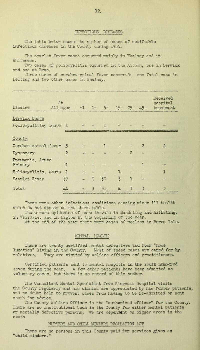 INFECTIOUS DISEASES The table below shows the number of cases of notifiable infectious diseases in the County during 1954. The scarlet fever cases occurred mainly in Whalsay and in Whiteness. Two cases of poliomyelitis occurred in the Autumn, one in Lerwick and one at Brae. Three cases of cerebro-spinal fever occurred; one fatal case in Belting and two other cases in Whalsay. Received At hospital Disease All ages -1 1- 5- 15- 25- 45- treatment Lerwick Burgh Poli omyelitis-> Acute 1 mm — 1 — _ — — County Cerebro-spinal fever 3 1 2 2 Dysentery 2 - - - - 2 - - Pneumonia, Acute Primary 1 - - — _ • 1 - Poliomyelitis, Acute 1 - - - 1 - - 1 Scarlet Fever 37 - 3 30 3 1 - - Total 44 - 3 31 4 3 3 3 There were other infectious conditions causing minor ill health which do not appear on the above table. There were epidemics of sore throats in Sandsting and Aithsting, in Weisdale, and in Bigton at the beginning of the year. At the end of the year there were cases of mealses in Burra Isle. MENTAL HEALTH There are twenty certified mental defectives and four home lunatics living in the County. Most of these cases are cared for by relatives. They are visited by welfare officers and practitioners. Certified patients sent to mental hospitls in the south numbered seven during the year. A few other patients have been admitted as voluntary cases, but there is no record of this number. The Consultant Mental Specialist from Kingseat Hospital visits the County regularly and his clinics are appreciated by his former patients, and no doubt help to prevent cases from having to be re-admitted or sent south for advice. The County Welfare Officer is the authorised officer for the County. There are no institutional beds in the County for either mental patients or mentally defective persons; we are dependent on bigger areas in the south. NURSERY AND CHILD MINDERS REGULATION ACT There are no persons in this County paid for services given as child minders.