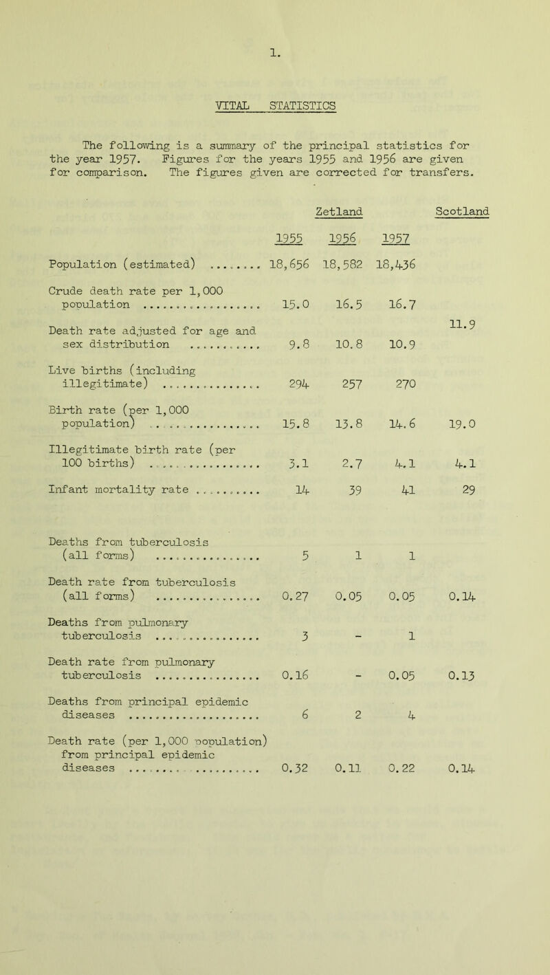 VITAL STATISTICS The following is a summary of the principal statistics for the year 1957* Figures for the years 1955 and 1955 are given for comparison. The figures given are corrected for transfers. Zetland Scotland 1955 1955 1957 Population (estimated) ........ 18,555 18,582 18,435 Crude death rate per 1,000 population 15.0 15.5 15.7 Death rate adjusted for age and sex distribution ........... 9.8 10.8 10.9 11.9 Live births (including illegitimate) . 294 257 270 Birth rate (per 1,000 population) . 15.8 13.8 14.5 19.0 Illegitimate birth rate (per 100 births) ..... ............ 3.1 2.7 4.1 4.1 Infant mortality rate .......... 14 39 41 29 Deaths from tuberculosis (all f orms) ................ 5 . 1 1 Death rate from tuberculosis (all f orms) ................ 0. 27 0.05 0.05 0.14 Deaths from pulmonary tuberculosis ................ 3 - 1 Death rate from pulmonary tuberculosis ................ 0.15 - 0.05 0.13 Deaths from principal epidemic diseases .................... 6 2 4 Death rate (per 1,000 nopulation) from principal epidemic diseases ........ .......... 0.32 0.11 0. 22 0.14