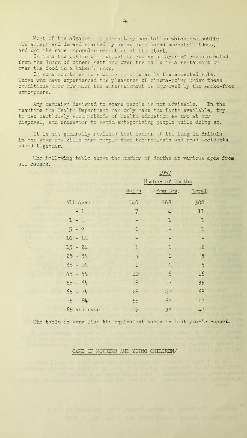 now accept and demand started by being considered eccentric ideas, and got the sarnie unpopular reception at the start. In time the public will object to seeing a layer of smoke exhaled from the lungs of others settling over the table in a restaurant or over the food in a baker’s shop. In some countries no smoking in cinemas is the accepted rule. Those who have experienced the pleasures of cinema-going under these conditions know how much the entertainment is improved by the smoke-free atmosphere. Any campaign designed to scare people is not advisable. In the meantime the Health Department can only make the facts available, try to use cautiously such methods of health education as are at our disposal, and endeavour to avoid antagonising people while doing so. It is not generally realised that cancer of the lung in Britain in one year now kills more people than tuberculosis and road accidents added together. The following table shows the number of deaths at various ages from all causes. 1957 Number of Deaths Males, ■ Females. Total All ages 140 168 308 - 1 7 4 11 1 - 4 1 1 5 - 9 1 - 1 10 - 14 - - - 15 - 24 1 1 2 25 - 34 4 1 5 35 - 44 1 4 5 45 - 54 10 6 16 55 - 64 18 17 35 65 - 74 28 40 68 75 - 84 55 62 117 85 and over 15 32 47 The table is very like the equivalent table in last year's report. GAPE OF MOTHERS AMD YOUNG CHILDREN/