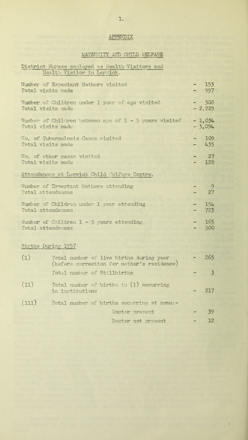 APPENDIX MATEPiTITY AMD CHILD WELFARE District Nurses employed as Health Visitors and Health Visitor in Lerv/ick. Number of Expectant Mothers visited - 153 Total visits made - 997 Number of Children under 1 year of age visited - 308 Total visits made - 2,229 Number of Children between age of 1 - 5 years visited - 1,034 Total visits made - 3,094- No. of Tuberculosis Cases visited - 109 Total visits made - 435 No. of other cases visited - 27 Total visits made - 128 Attendances at Lerwick Child Telfare Centre. Number of Expectant Mothers attending - 9 Total attendances - 27 Number of Children und,er 1 year attending - 154 Total attendances - 723 Number of Children 1-5 years attending - 165 Total attendances - 500 Births JJuring 1957 (I) Total number of live births during year - 265 (before correction for mother's residence) Total number of Stillbirths - 3 (II) Total number of births in (l) occurring in institutions - 217 (III) Total number of births occurring at home:- I Doctor present - 39 Doctor not present - 12