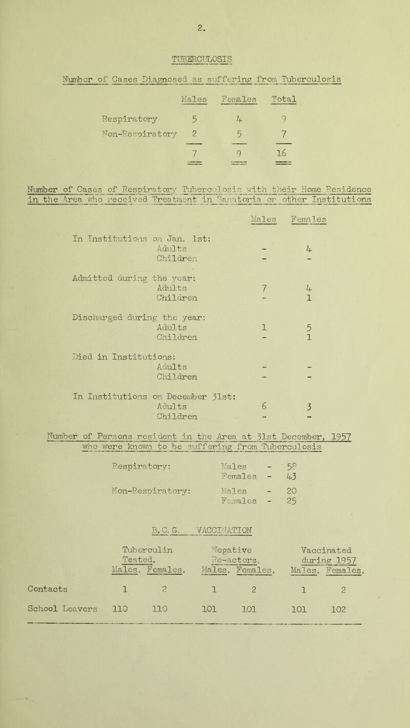 TUBERCULOSIS Number of Cases Diagnosed as suffering from Tuberculosis Males Females Total Respiratory 5 Non-Re coiratory 2 7 A 9 5 7 9 16 Number of Cases of Respiratory Tuberculosis with their Home Residence in the Area who received Treatment in Sanatoria or other Institutions In Institutions on Jan, 1st: Adult s Children Admitted during the year: Adult s Children Males Females A 1 A 1 Discharged during the year: Adults Children 1 5 1 Died in Institutions: Adults Children In Institutions on December 31st: Adults 6 3 Children Number of Persons resident in the Area at 31st December, 1957 who were known to be suffering from Tuberculosis Respiratory: Kales - 5P Females - A3 Non-Re spiratory : Males 20 Females - 25 B. C. G. VACCINATION Tub erculin Negative Vaccinated Tested. Re-actors. during 1957 Males. Females. Males. Fernal es. Males, Females, Contacts 1 2 1 2 1 2 School Leavers 110 110 101 101 101 102