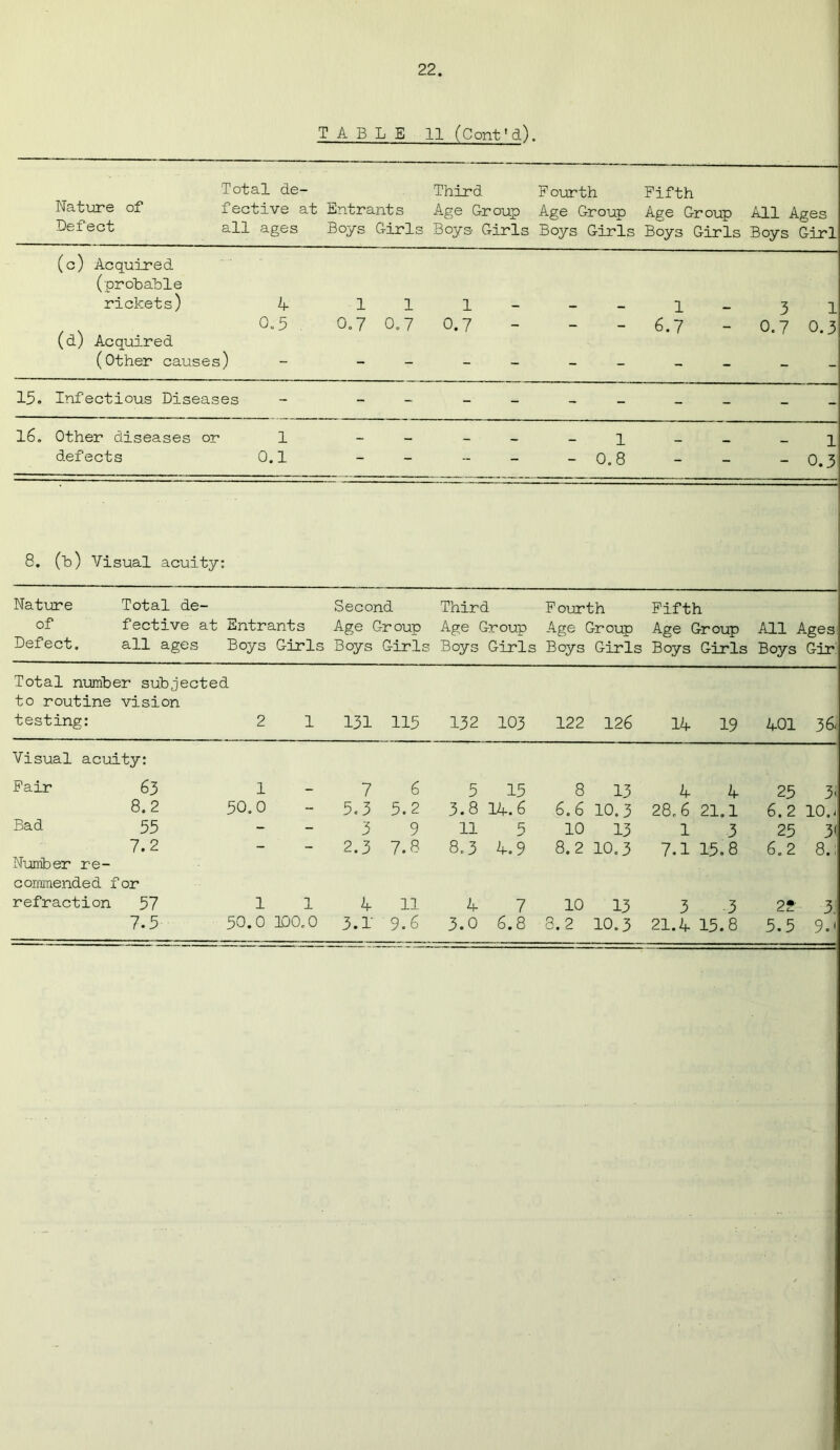 TABLE 11 (Cont'd), Nature of Defect Total de- Third Fourth Fifth fective at Entrants Age Group Age Group Age Group All Ages all ages Boys Girls Boys- Girls Boys Girls Boys Girls Boys Girl (c) Acquired rickets) A 1 i 1 - — — 1 3 1 , «. 0.5 0.7 0.7 0.7 - — - 6.7 — 0.7 0.3 (d) Acquired (Other causes) - - - - - - - - - - 15. Infectious Diseases - - - - - - - - - - 16. Other diseases or 1 — _ 1 1 defects 0.1 - - - - - 0.8 - - - 0.3 8. (b) Visual acuity: Nature Total de- Second Third Fourth Fifth of fective at Entrants Age Group Age Group Age Group Age Group All Ages Defect. all ages Boys Girls Boys Girls Boys Girls Boys Girls Boys Girls Boys Gir Total number subjected to routine vision testing: 2 1 131 115 132 103 122 126 1A 19 A01 36- Visual acuity: Fair 63 1 - 7 6 5 15 8 13 A A 25 3< 8.2 50.0 5.3 5.2 3.8 1A. 6 6.6 10.3 28.6 21.1 6.2 10.- Bad 55 - 3 9 11 5 10 13 1 3 25 3< 7.2 - 2.3 7.8 8.3 A. 9 8.2 10.3 7.1 15.8 6.2 8.; Number re- commended for refraction 57 11 A 11 A 7 10 13 3 3 22 3. 7.5 50.0 100.0 3.r 9.6 3.0 6.8 3.2 10.3 21. A 15.8 5.5 9.1