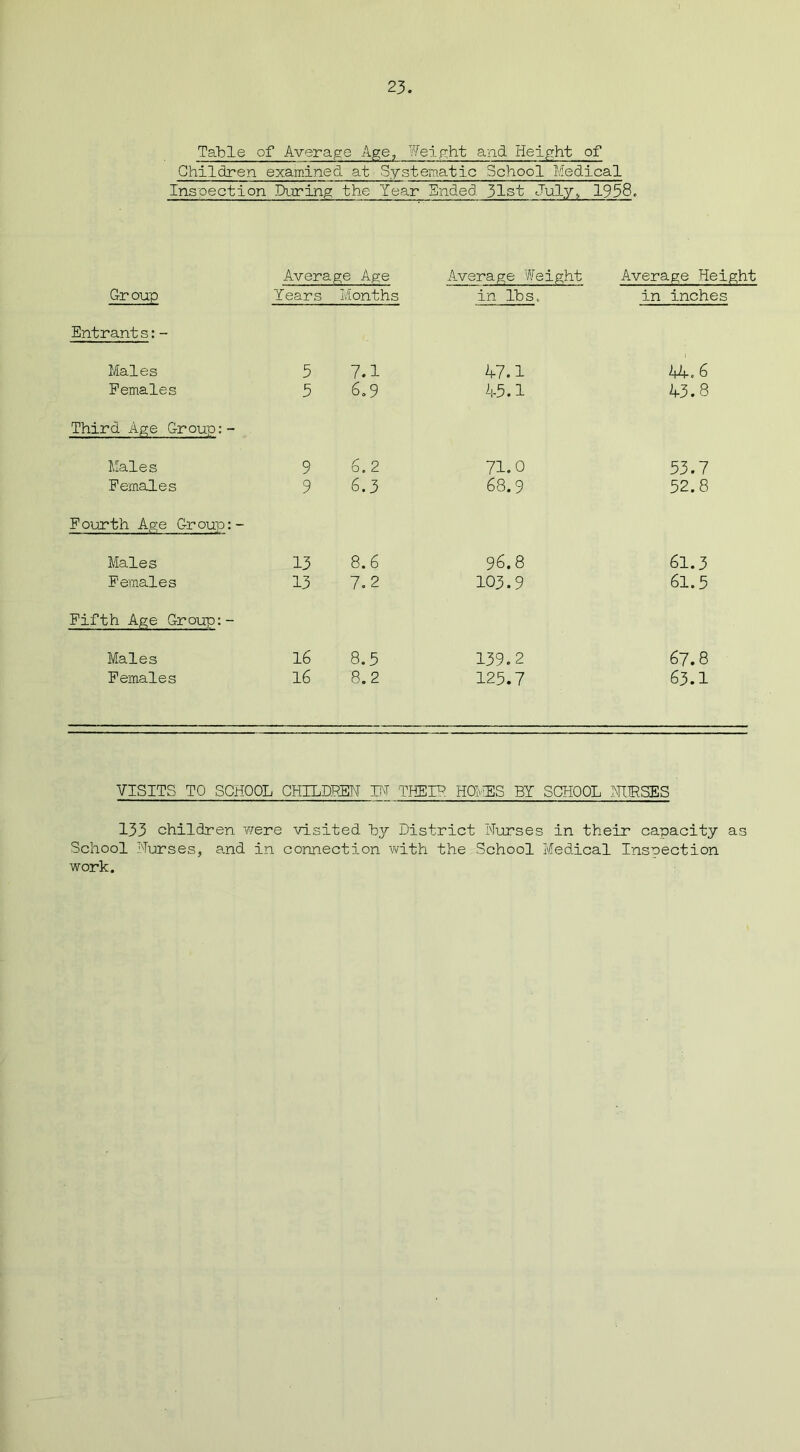 Table of Average Age, Weight and Height of Children examined at Systematic School Medical Inspection During the Year Ended 31st July;, 1958. Group Average Age Years Months Average Weight in lbs. Average Height in inches Entrants:- Males 5 7.1 47.1 44.6 Females 5 6.9 45.1 43.8 Third Age Group:- Males 9 6. 2 71.0 53.7 Females 9 6.3 68.9 52.8 Fourth Age Group:- Males 13 8.6 96.8 61.3 Females 13 7.2 103.9 61.5 Fifth Age Group:- Males 16 8.5 139.2 67.8 Females 16 8.2 125.7 63.1 VISITS TO SCHOOL CHILDFEN IN THEIR HOMES BY SCHOOL NURSES 133 children were visited by District Nurses in their capacity as School Nurses, and in connection with the School Medical Inspection work.