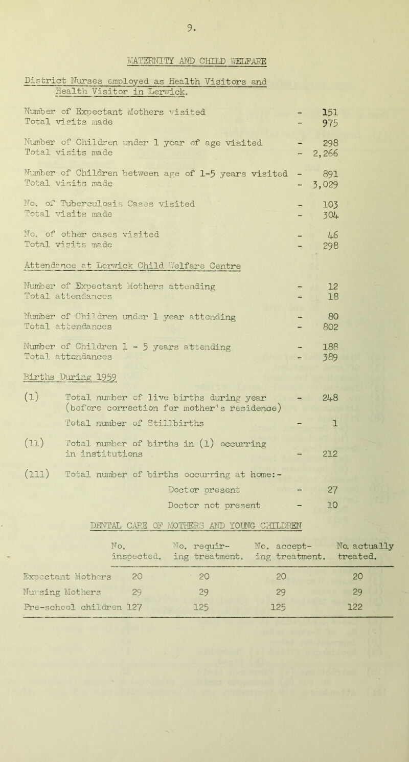 MATERNITY AND CHILD WELFARE District Nurses employed as Health Yisitors and Health Visitor in Lerwick. Number of Expectant Mothers visited - 151 Total visits made - 975 Number of Children under 1 year of age visited - 298 Total visits made - 2,266 Number of Children between age of 1-5 years visited - 891 Total visits made - 3,029 No. of Tuberculosis Cases visited - 103 Total visits made - 304 No. of other cases visited - 46 Total visits made - 298 Attendsnee et Lerwick Child Nelfare Centre Number of Expectant Mothers attending - 12 Total attendances - 18 Number of Children under 1 year attending - 80 Total attendances - 802 Number of Children 1-5 years attending - 188 Total attendances - 389 Births During 1959 (I) Total number of live births during year - 248 (before correction for mother’s residence) Total number of Stillbirths - 1 (II) Total number of births in (l) occurring in institutions - 212 (ill) Total number of births occurring at home:- Doctor present - 27 Doctor not present - 10 DENTAL CAPE 0E MOTHERS AND YOUNG CHILDREN No. No. requir- No. accept- No. actually inspected. ing treatment. ing treatment. treated. Expectant Mothers 20 20 20 20 Nursing Mothers 29 29 29 29 Pre-school children 127 125 125 122