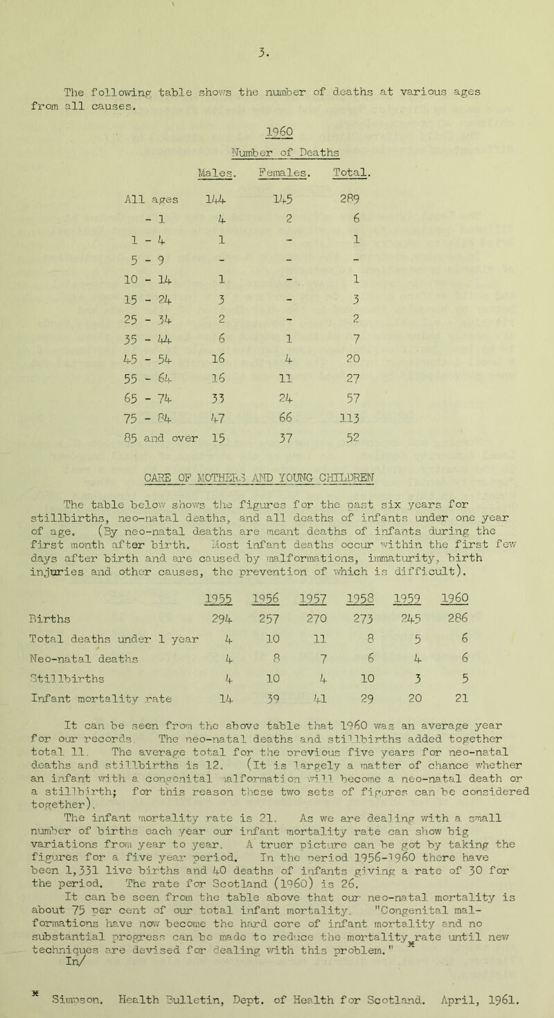 The following table shows the number of deaths at various ages from all causes. I960 Number of Deaths Males. Females. Total, All ages 144 145 289 - 1 4 2 6 1-4 1 - 1 5-9 - - - -1 1—1 1 0 iH 1 - 1 15 ~ 24 3 - 3 25 - 34 2 - 2 35-44 6 1 7 45 - 54 16 4 20 55 - 64 16 11 27 65 - 74 33 24 57 75 - 84 47 66 113 85 and over 15 37 52 CARE 0E MOTHERS AND YOUNG CHILDREN The table below shows the figures for the past six years for stillbirths, neo-natal deaths, and all deaths of infants under one year of age. (3y neo-natal deaths are meant deaths of infants during the first month after birth. Most infant deaths occur within the first few days after birth and are caused by malformations, immaturity, birth injuries and other causes, the prevention of which is difficult). 1955 1056 1957 1958 1959 I960 Births 294 257 270 273 245 286 Total deaths under 1 year 4 10 11 8 5 6 Neo-natal deaths 4 8 7 6 4 6 Stillbirths 4 10 4 10 3 5 Infant mortality rate 14 39 41 29 20 21 It can be seen from the above table that I960 was an average year for our records The neo-natal deaths and stillbirths added together total 11. The average total for the orevious five years for neo-natal deaths and stillbirths is 12. (it is largely a matter of chance whether an infant with a congenital malformation will become a neo-natal death or a stillbirth; for this reason these two sets of figures can be considered together), The infant mortality rate is 21. As we are dealing with a small number of births each year our infant mortality rate can show big variations from year to year. A truer picture can be got by taking the figures for a five year period. In the neriod 1956-1960 there have been 1,331 live births and 40 deaths of infants giving a rate of 30 for the period. The rate for Scotland (i960) is 26. It can be seen from the table above that our- neo-natal mortality is about 75 per cent of our total infant mortality. Congenital mal- formations have now become the hard core of infant mortality and no substantial progress can be made to reduce the mortality rate until new techniques are devised for dealing with this problem.  In/ x Simps on. Health Bulletin, Dept, of Health for Scotland. April, I96I.