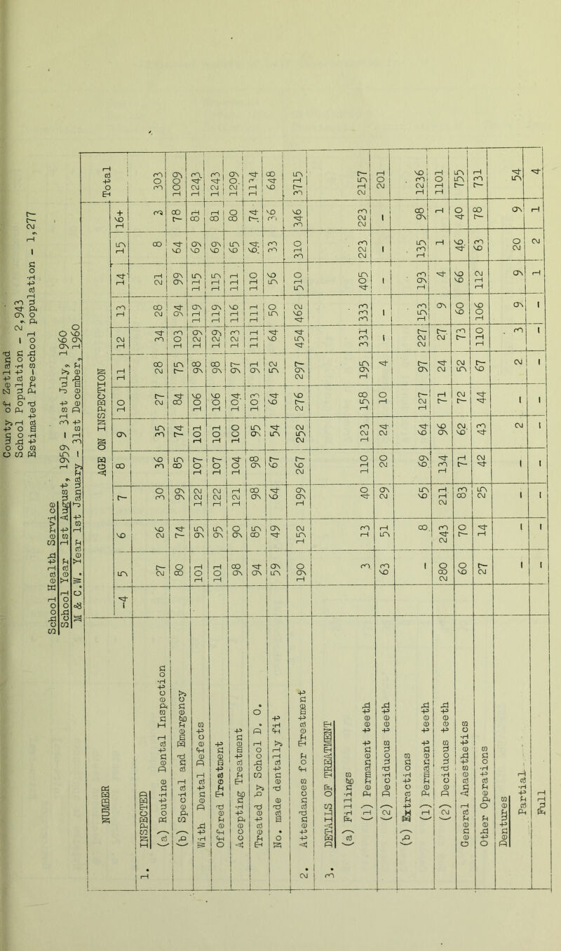 County of Zetland School Population - 2,943 Estimated Pre-school population - 1,277