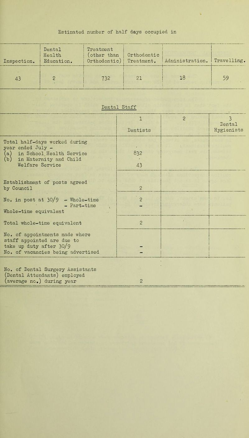 Estimated number of half days occupied in Inspection. Dental Health Education. Treatment (other than Orthodontic) Orthodontic Treatment. Administration. Travelling. 43 2 732 21 18 59 Dental Staff 1 2 3 Dental Dentists Hygienists Total half-days worked during year ended July - , (a) in School,Health Service (b) in Maternity and Child 832 Welfare Service 43 Establishment of posts agreed by Council 2 No. in post at 30/9 - Whole-time ' 2 - , - Part-time — Whole-time equivalent Total whole-time equivalent 2 No. of appointments made where staff appointed are due to take up duty after 30/9 No. of vacancies being advertised _ No. of Dental Surgery Assistants (Dental Attendants) employed