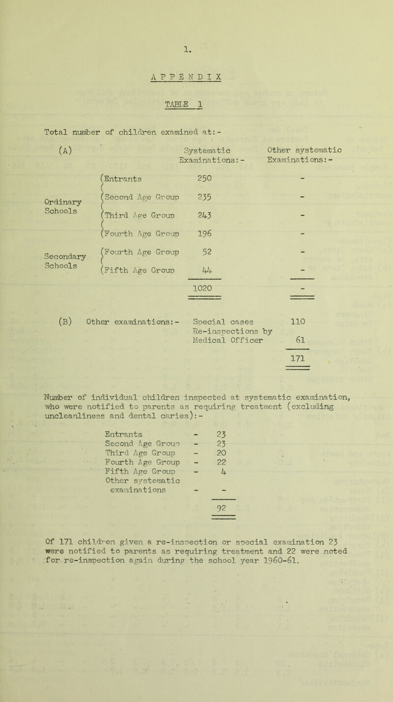 APPENDIX TABLE 1 Total number of children examined at:- (A) Systematic Other systematic Examinations:- Examinations:- (Entrants ( (Second Age Group ( (Third Age Group ( (Fourth Age Group 250 - Ordinary 235 - Schools 243 - 196 - Secondary (Fourth Age Group 52 - Schools \ (Fifth Age Group 44 - 1020 - (B) Other examinations:- Special cases 110 Re-inspections by Medical Officer 61 171 Number of individual children inspected at systematic examination, who were notified to parents as requiring treatment (excluding uncleanliness and dental caries):- Entrant s 23 Second Age Group 23 Third Age Group 20 Fourth Age Group 22 Fifth Age Group 4 Other systematic examinations - 92 Of 171 children given a re-insnection or special examination 23 were notified to parents as requiring treatment and 22 were noted for re-inspection again during the school year 1960-61.
