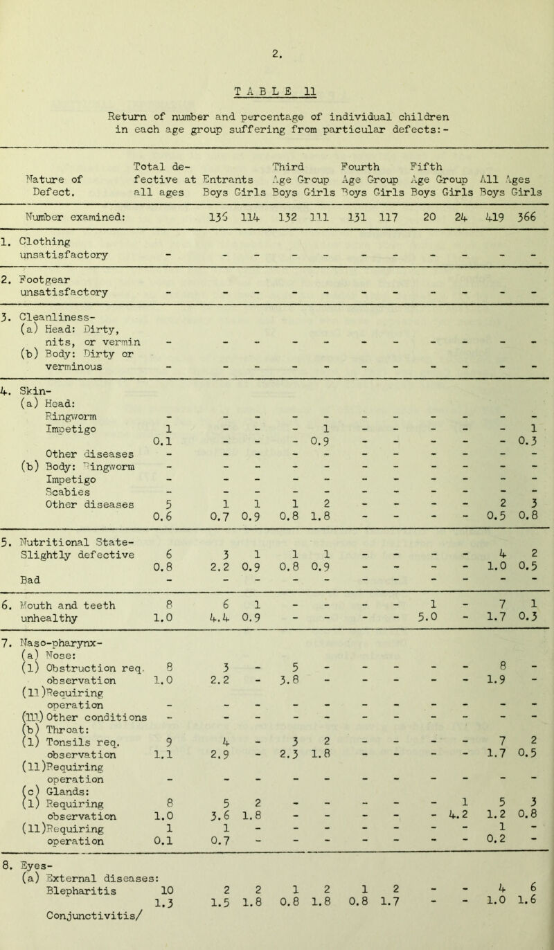 TABLE 11 Return of number and percentage of individual children in each age group suffering from particular defects:- Total de- Nature of fective at Defect. all ages Entrants Boys Girls Third Age Group Boys Girls Fourth Fifth Age Group Age Group Boys Girls Boys Girls All Ages Boys Girls Number examined: 136 114 132 111 131 117 20 24 419 366 1. Clothing unsatisfactory - - - - - - - - 2. Footgear unsatisfactory - - - - ■>» - - - - — 3. Cleanliness- (a) Head: Dirty, nits, or vermin - - - - - - - - - - (b) Body: Dirty or verminous — — — — — — — — — — 4. Skin- (a) Head: Ringworm - - - - - - - - - Impetigo 1 - - - 1 - - - 1 0.1 - - - 0.9 - - - 0.3 Other diseases - - - - - - - - - (b) Body: Ringworm - - - • - - - - - Impetigo - - - - - - - - - Scabies - - - - - - - - - - Other diseases 5 1 1 1 2 - - 2 3 0.6 0.7 0.9 0.8 1.8 - - - - 0.5 0.8 3. Nutritional State- Slightly defective 6 3 1 1 1 - - - 4 2 0.8 2.2 0.9 0.8 0.9 - - - - 1.0 0.5 Bad - - - — - — - - — *• 6. Mouth and teeth 8 6 1 — - 1 - 7 1 unhealthy 1.0 4.4 0.9 - - - 5.0 *• 1.7 0.3 7. Naso-pharynx- (a) Nose: (l) Obstruction req. 8 3 - 5 - - - - 8 - observation 1.0 2. 2 - 3.8 - - - 1.9 - (ll Requiring operation - - - - - - - — - (ill) Other conditions - - - - - - - - - (b) Throat: (l) Tonsils req. 9 4 - 3 2 - - 7 2 observation 1.1 2.9 - 2.3 1.8 - - 1.7 0.5 (11 Requiring operation - - ■ - - - - - - — — (c) Glands: (l) Requiring 8 5 2 - - - 1 5 3 observation 1.0 3.6 1.8 - - - 4.2 1.2 o. 8 (11 Requiring 1 1 - - - - - 1 - * operation 0.1 0.7 — — — — — 0.2 8. Eyes- (a) External diseases: Blepharitis 10 2 2 1 2 1 2 - 4 6 1.3 1.5 1.8 0.8 1.8 0.8 1.7 - 1.0 1.6 Conjunctivitis/