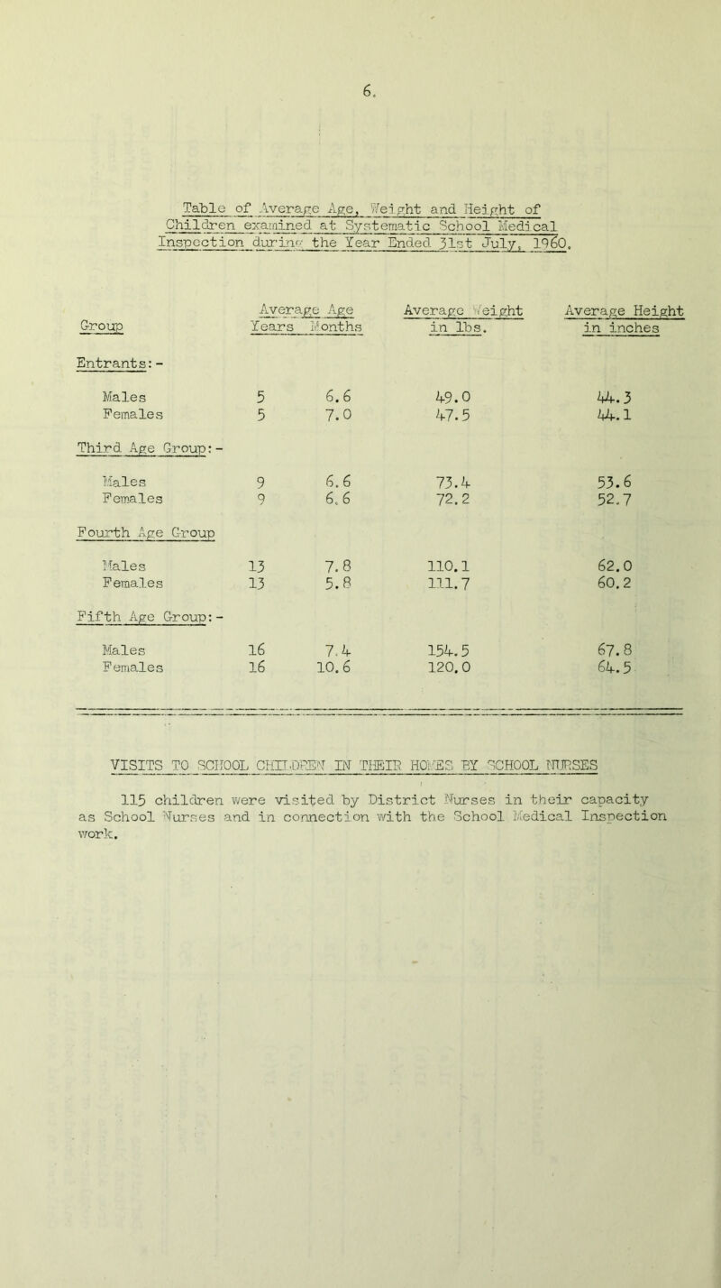 Table of Average Age, Weight and Height of Children examined at Systematic School Medical Inspection during the Year Ended 31st July, 1960. Average Age Average Weight Average Height Group Years Months in lbs. in inches Entrants: - Males 5 6.6 49.0 44.3 Females 5 7.0 47.5 44.1 Third Age Group:- Males 9 6.6 73.4 53.6 Females 9 6. 6 72. 2 52.7 Fourth Age Group Males 13 7.8 110.1 62.0 Females 13 5.8 111. 7 60.2 Fifth Age Group:- Males 16 7.4 154.5 67.8 Females 16 10.6 120.0 64.5 VISITS TO SCHOOL CHILDREN IN THEIR HOI'ES BY SCHOOL NURSES 115 children were visited by District Nurses in their capacity as School Nurses and in connection with the School Medical Inspection work.