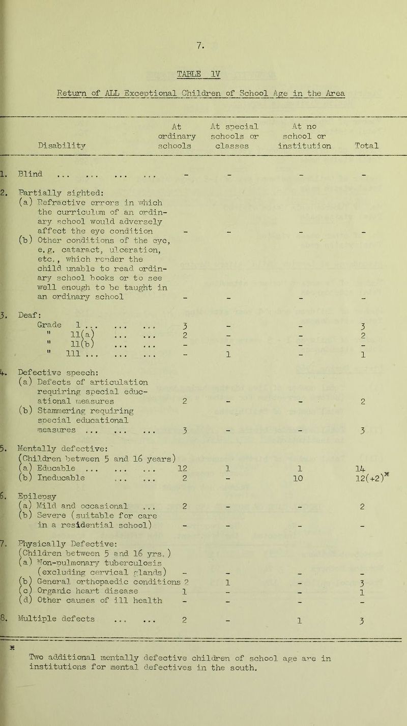 TABLE IV Return of ALL Exceptional Ghildren of School Age in the Area Disability At At special At no ordinary schools or school or schools classes institution Total Blind - - - - Partially sighted: (a) Refractive errors in which the curriculum of an ordin- ary school would adversely affect the eye condition (h) Other conditions of the eye, e. g. cataract, ulceration, etc., which render the child unable to read ordin- ary school books or to see well enough to be taught in an ordinary school Deaf: Grade 1 . 3 3 ” H(a) 2 — — 2  11(b) - — — _  111 - 1 1 - 1 Defective speech: (a) Defects of articulation requiring special educ- ational measures 2 2 (b) Stammering requiring special educational measures 3 3 Mentally defective: (Children between 5 and l6 years) (a) Educable ... ... ... 12 1 1 14- (b) Ineducable ... ... 2 - 10 12(+2) Epilepsy (a) Mild and occasional ... 2 2 (b) Severe (suitable for care in a residential school) % • - - - Physically Defective: (Children between 5 and 16 yrs. ) (a) Mon-pulmonary tuberculosis (excluding cervical glands) (b) General orthopaedic conditions 1 1 _ 3 (c) Organic heart disease 1 — 1 (d) Other causes of ill health / - - - Multiple defects ... ... 2 _ 1 3 Two additional mentally defective children of school age a'^e in institutions for mental defectives in the south.