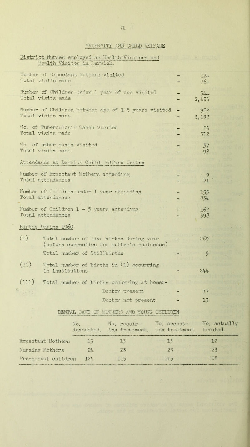 MATERNITY AND CHILD .7ELFAKE District Nurses employed as Health Visitors and Health Visitor in Lerwick. Number of Expectant Mothers visited - 324 Total visits made _ 7Q+ Number of Children under 1 year of aye visited - 344 Total visits made - 2,626 Number of Children between aye of 1-5 years visited - 982 Total visits made _ 3,192 No. of Tuberculosis Cases visited - P£ Total visits made _ 312 ''To. of other cases vi sited - 37 Total visits made - 98 Attendance at Lerwick Child cl fare Centre Number of Expectant Mothers attending - 9 Total attendances - 21 Number of Children under 1 year attending - 155 Total attendances - 834 Number of Children 1-5 years attending - 162 Total attendances - 398 Births During I96Q (I) Total number of live births during year - 269 (before correction for mother's residence) Total number of Stillbirths - 5 (II) Total number of births in (l) occurring in institutions - .244- (III) Total number of births occurring at home:- Doctor present - YJ Doctor not present - 13 DENTAL CADE OP MOTHERS AND YOIJNG CHILDREN No. No. requir- No. accept- No. actually insrected„ ing treatment. ing treatment treated. Expectant Mothers 13 13 13 12 Nursing Mothers 24 23 23 23 Pre-school children 124 115 115 108