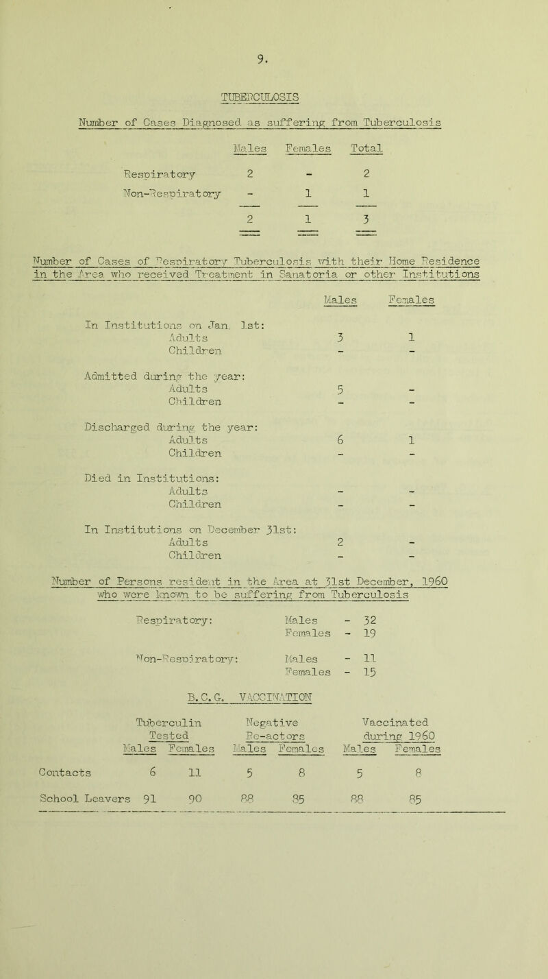 TUBERCULOSIS Number of Cases Diagnosed as suffering from Tuberculosis Males Females Total Respiratory 2 2 Non-Respirat ory - 1 1 2 1 3 Number of Cases of Respiratory Tuberculosis with their Home Residence in the Area, who received Treatment in Sanatoria or other Institutions Males Females In Institutions on Jan. 1st: Adult s 3 1 Children Admitted during the year: Adults 5 Children Discharged during the year: Adults 6 1 Children Died in Institutions: Adults Children In Institutions on December 31st: Adults 2 Children Number of Persons resident in the Area at 31st December, i960 who were known to be suffering from Tuberculosis Respiratory: Males Females - 32 - 19 Non-Resujrat ory: Males Females - 11 - 15 B. C. G. VACCINATION Tuberculin Tested Negative Re-actors Vaccinated during I960 Males Females Males Females Males Females Contacts 6 11 5 8 5 8 School Leavers 91 90 88 85 88 85