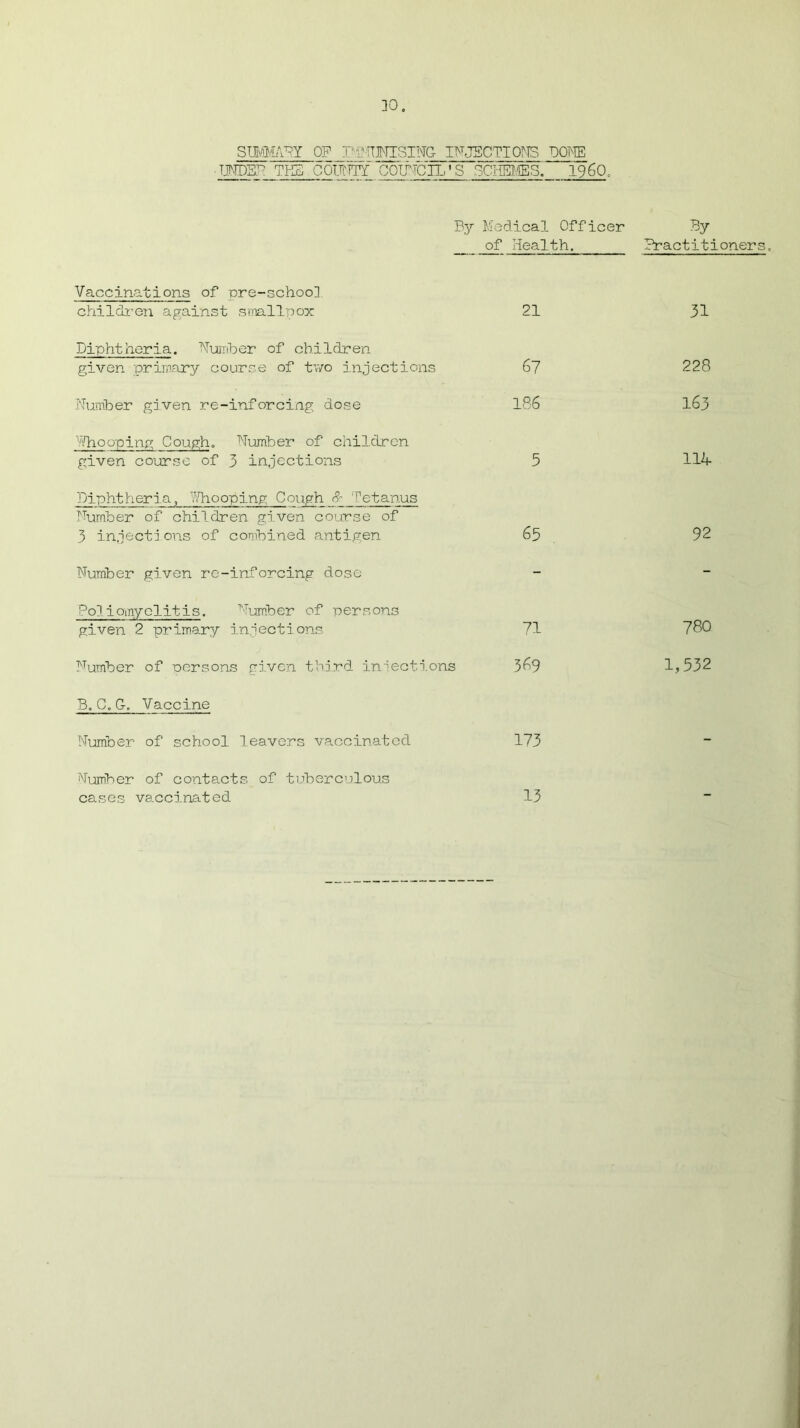 30. SDMMftPY OF PVNMISING- INJECTIONS DOME 'TJMDBY TK5 COUNTY COITTCIL’S SCHEMES! I960, By Medical Officer By of Health. Practitioners. Vaccinations of pre-school children against smallpox 21 31 Diphtheria. Humber of children given primary course of two injections 67 228 Number given re-inforcing dose 186 163 Yfho oping Cough. Number of children given course of 3 injections 5 114 Diphtheria, Whooping Cough & Tetanus Number of children given course of 3 inject!ons of combined antigen 65 92 Number given rc-inforcing dose - - Poliomyelitis. Number of persons given 2 primary injections 71 780 Number of persons given third iniections 369 1,532 B. C. G-. Vaccine Number of school leavers vaccinated 173 - Number of contacts of tuberculous cases vaccinated 13 .