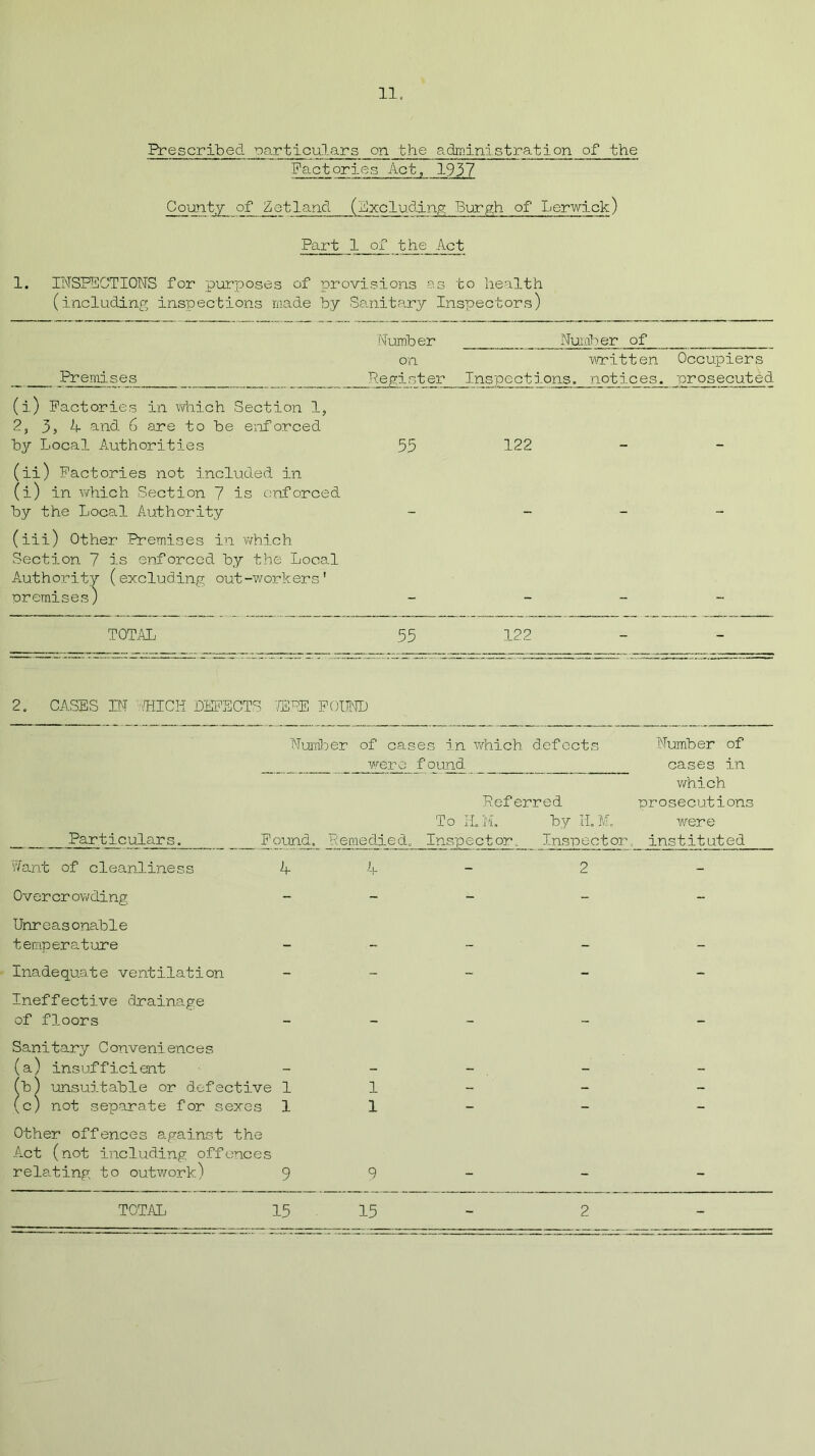 Prescribed particulars on the administration of the Factories Act, 1937 County of Zetland (Excluding Burgh of Lerwick) Part 1 of the Act 1. INSPECTIONS for purposes of provisions as to health (including inspections made by Sanitary Inspectors) Number Number of on written Occupiers Premises _ _ Register Inspections, notices, prosecuted (i) Factories in which Section 1, 2, 35 A and 6 are to be enforced by Local Authorities 55 122 (ii) Factories not included in (i) in which Section 7 is enforced by the Local Authority - - (iii) Other Premises in which Section 7 is enforced by the Local Authority (excluding out-workers' premises) - - TOTAL 55 122 2. CASES IN /HIGH DEFECTS 7ERE FOUND Number of cas were Particulars. Found. Remedied. es in which defects f ound Referred To II. M. by H.M. Inspector. Inspector. Number of cases in which prosecutions were instituted Want of cleanliness A 4' - 2 - Overcrowding - - - - Unreasonable temperature - - - - Inadequate ventilation - - - - Ineffective drainage of floors - - - - Sanitary Conveniences (a) insufficient - B - - (b) unsuitable or defective 1 l - --1 (c) not separate for sexes 1 l - - - Other offences against the Act (not including offences relating to outwork) 9 9 - - - TOTAL 15 15 - 2 -