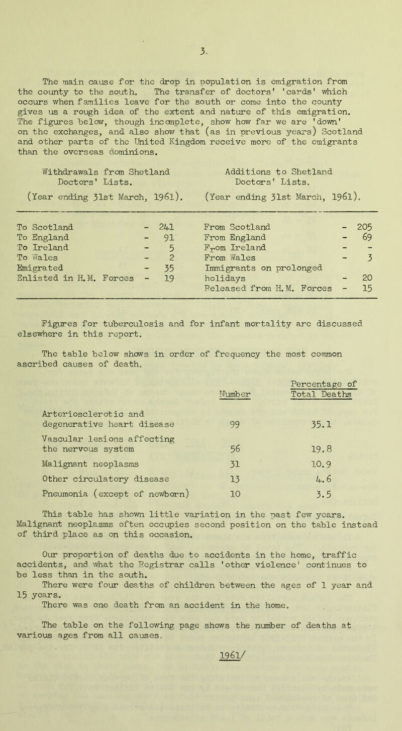 The main cause for the drop in population is emigration from the county to the south. The transfer of doctors' 'cards' which occurs when families leave for the south or come into the county gives us a rough idea of the extent and nature of this emigration. The figures below, though incomplete, show how far we are 'down' on the exchanges, and also show that (as in previous years) Scotland and other parts of the United Kingdom receive more of the emigrants than the overseas dominions. Withdrawals from Shetland Additions to Shetland Doctors' Lists. Doctors' Lists. (Year ending 31st March, 196l). (Year ending 31st March, 1961). To Scotland - 241 To England - 91 To Ireland 5 To Wales 2 Emigrated - 35 Enlisted in H. M. Forces - 19 From Scotland - 205 From England - 69 From Ireland From Wales - 3 Immigrants on prolonged holidays - 20 Released from H. M. Forces - 15 Figures for tuberculosis and for infant mortality are discussed elsewhere in this report. The table below shows in order ascribed causes of death. Arteriosclerotic and degenerative heart disease Vascular lesions affecting the nervous system Malignant neoplasms Other circulatory disease Pneumonia (except of newborn) of frequency the most common Number Percentage of Total Deaths 99 35.1 56 19.8 31 10.9 13 4.6 10 3.5 This table has shown little variation in the past few years. Malignant neoplasms often occupies second position on the table instead of third place as on this occasion. Our proportion of deaths due to accidents in the home, traffic accidents, and what the Registrar calls 'other violence' continues to be less than in the south. There were four deaths of children between the ages of 1 year and 15 years. There was one death from an accident in the home. The table on the following page shows the number of deaths at various ages from all causes. 1961/