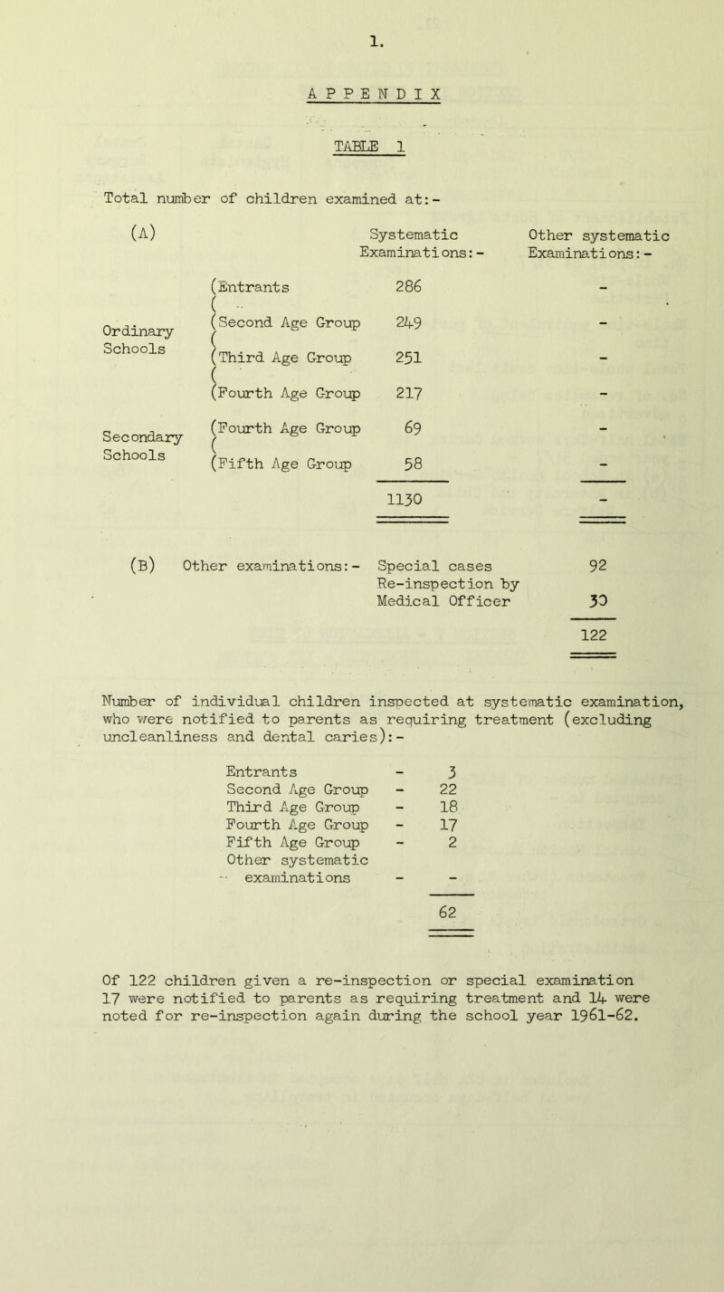 APPENDIX TABLE I Total number of children examined at:- (A) Systematic Other systematic Examinations:- Examinations:- (Entrants ( - (Second Age Group ( 286 - Ordinary Schools 249 - (Third Age Group ( (Fourth Age Group 251 217 - Secondary (Fourth Age Group ( (Fifth Age Group 69 - Schools 58 - 1130 - (B) Other examinations:- Special cases Re-inspection by 92 Medical Officer 33 122 Number of individual children inspected at systematic examination, who were notified to parents as requiring treatment (excluding uncleanliness and dental caries):- Entrants 3 Second Age Group 22 Third Age Group 18 Fourth Age Group 17 Fifth Age Group 2 Other systematic examinations 62 Of 122 children given a re-inspection or special examination 17 were notified to parents as requiring treatment and 14 were noted for re-inspection again during the school year 1961-62.