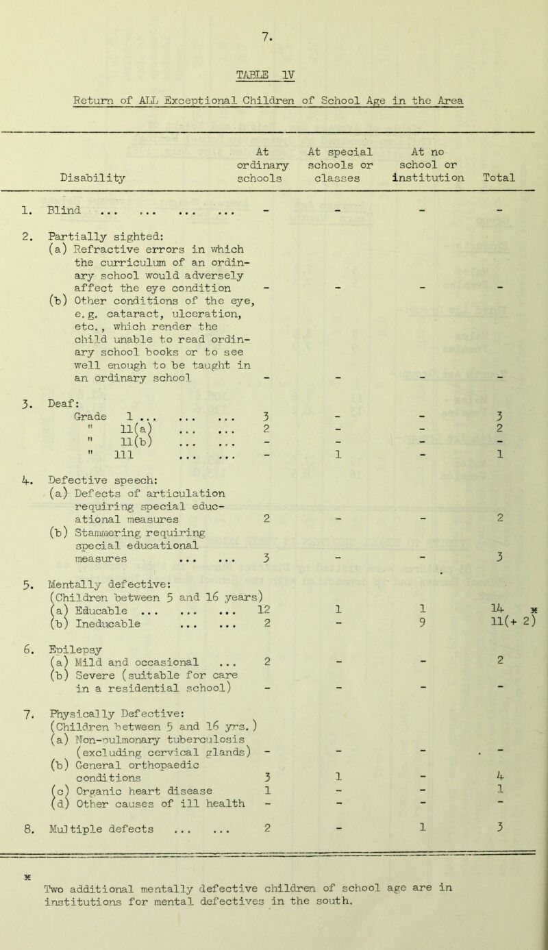 TABLE IV Return of ALL Exceptional Children of School Age in the Area At At special At no ordinary schools or school or Disability schools classes institution Total 1. Blind 2. Partially sighted: (a) Refractive errors in which the curriculum of an ordin- ary school would adversely affect the eye condition (b) Other conditions of the eye, e. g. cataract, ulceration, etc., which render the child unable to read ordin- ary school books or to see well enough to be taught in an ordinary school — 3. Deaf: Grade 1 3 3  11(a) 2 - - 2  11(b) - - - -  111 - 1 - 1 4. Defective speech: (a) Defects of articulation requiring special educ- ational measures 2 2 (b) Stammering requiring special educational measures 3 - - 3 5. Mentally defective: (Children between 5 and 16 years) (a) Educable 12 1 1 14 X (b) Ineducable 2 — 9 11(+ 2) 6. Epilepsy (a) Mild and occasional 2 2 (b) Severe (suitable for care in a residential school) - - - - 7. Physical ly Def ective: (Children between 5 and 16 3ms. (a) Non-oulmonary tuberculosis (excluding cervical glands) ) (b) General orthopaedic conditions 3 1 - 4 (c) Organic heart disease 1 - - 1 (d) Other causes of ill health - — — — 8. Multiple defects 2 — 1 3 x Two additional mentally defective children of school age are in institutions for mental defectives in the south.