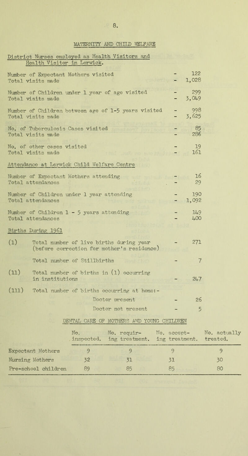 MATERNITY AND CHIID WELFARE District Nurses employed as Health Visitors and Health Visitor in Lerwick. Number of Expectant Mothers visited “ 122 Total visits made - 1,028 Number of Children under 1 year of age visited - 299 Total visits made - 3,049 Number of Children between age of 1-5 .years visited - 998 Total visits made - 3,625 No. of Tuberculosis Cases visited - 85 Total visits made - 286 No. of other cases visited - 19 Total visits made - l6l Attendance at Lerwick Child Welfare Centre Number of Expectant Mothers attending - 16 Total attendances - 29 Number of Children under 1 year attending - 190 Total attendances - 1,092 Number of Children 1-5 years attending - 149 Total attendances - 400 Births During 1961 (I) Total number of live births during year - 271 (before correction for mother's residence) Total number of Stillbirths - 7 (II) Total number of births in (l) occurring in institutions - 247 (ill) Total number of births occurring' at home:- Doctor present - 26 Doctor not present - 5 DENTAL CARE OP MOTHERS AND YOUNG CHILDREN No. .No. requir- No. accept- No. actually inspected. ing treatment. ing treatment, treated. Expectant Mothers 9 9 9 9 Nursing Mothers 32 31 31 30 Pre-school children 89 85 85 80