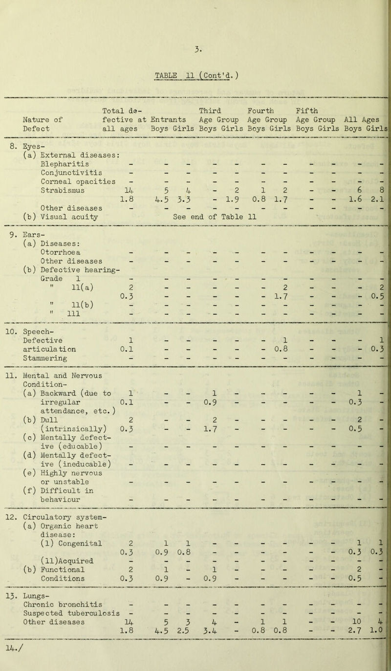 TABLE 11 (Cont'd.) Total de- Third Fourth Fifth Nature of fective at Entrants Age Group Age Group Age Group All Ages Defect all ages Boys G-irls Boys Girls Boys Girls Boys Girls Boys Girls 8. Eyes- (a) External diseases: Blepharitis - - - - - - - - - - Conjunctivitis - - - - - - - - - - Corneal opacities - - - - - - - - - - Strabismus 14 5 4 - 2 1 2 - - 6 8 1.8 4.5 3.3 - 1.9 0.8 1.7 - - 1.6 2.1 Other diseases - - - - - - - - - - (b) Visual acuity See end of Table 11 9. Ears- (a) Diseases: Otorrhoea ■ - ■ - - — - - ■ - - - Other diseases - — — - - - - - - - (b) Defective hearing- G-rade 1 — — — . — — - - — — - j  11(a) 2 - - - - - 2 - - - 2 0.3 - — — — - 1.7 - — - 0.5!  11(b) - - - - - - - - -  111 - - - - - - - - — -1 10. Speech- Defective 1 - - - - - 1 - - - 1 articulation 0.1 - - - - - 0.8 - - - 0.3 Stammering - - - - - - - - - - 11. Mental and Nervous Condition- (a) Backward (due to 1 1 . 1 . irregular 0.1 attendance, etc. ) - — 0.9 — — — — 0.3 — (b) Dull 2 - — 2 - - - - - 2 - (intrinsically) 0.3 - - 1.7 - - - - - 0.5 - (c) Mentally defect- ive (educable) - - - - - - - - - - (d) Mentally defect- ive (ineducable) - - - - - - - - - - (e) Highly nervous or unstable - - - - - - - - - - (f) Difficult in behaviour - - - - - - - - - - 12. Circulatory system- (a) Organic heart disease: (l) Congenital 2 1 1 _ _ _ — 1 1 0.3 0.9 0.8 - - - - - - 0.3 0.3 (ll)Acquired - - - - - - - - - - (b) Functional 2 1 - 1 - - - - - 2 - Conditions 0.3 0.9 - 0.9 - - - - ■ - 0.5 - 13. Lungs- Chronic bronchitis - - - - - - - - - - Suspected tuberculosis - - - - - - - - - - Other diseases 14 5 3 4 - 1 1 - 10 4 1.8 4.5 2.5 3-4 - 0.8 0.8 - - 2.7 1.0