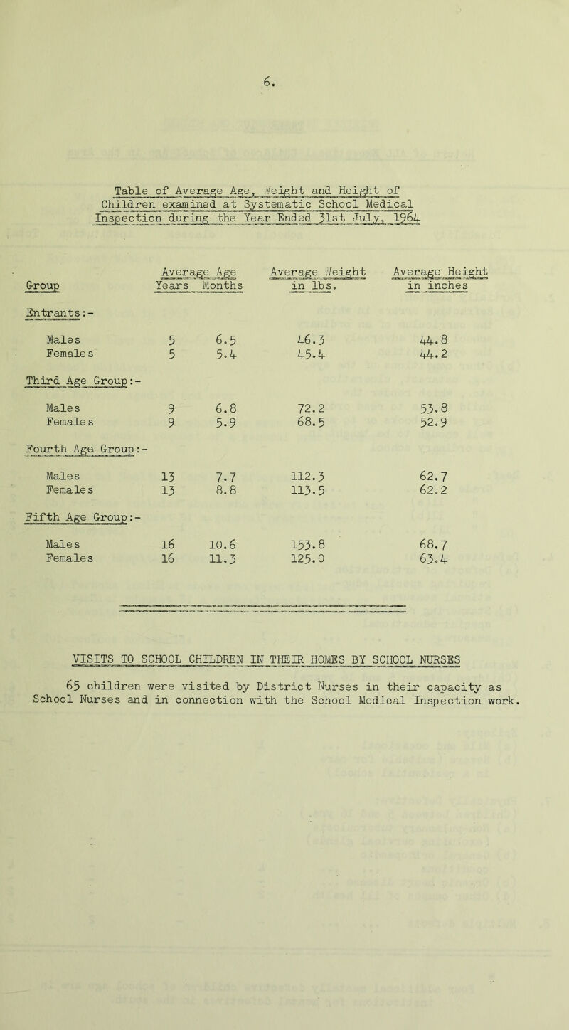 Table of Average Age, height and Height of Children examined at Systematic School Medical Inspection during the Year Ended_31st July, 1964 Group Average _Age Years Months Average height in lbs. Average Hei^ in inches Entrants Male s 5 6.5 46.3 44. 8 Female s 5 5.4 45.4 44.2 Third Age Group:- Male s 9 6.8 72.2 53.8 Female s 9 5.9 68. 5 52.9 Fourth Age Group:- Males 13 7-7 112.3 62.7 Females 13 8.8 113.5 62.2 Fifth Age Group:- Males 16 10.6 153.8 68.7 Females 16 11.3 125.0 63.4 VISITS TO SCHOOL CHILDREN IN THEIR HOMES BY SCHOOL NURSES 65 children were visited by District Nurses in their capacity as School Nurses and in connection with the School Medical Inspection work.