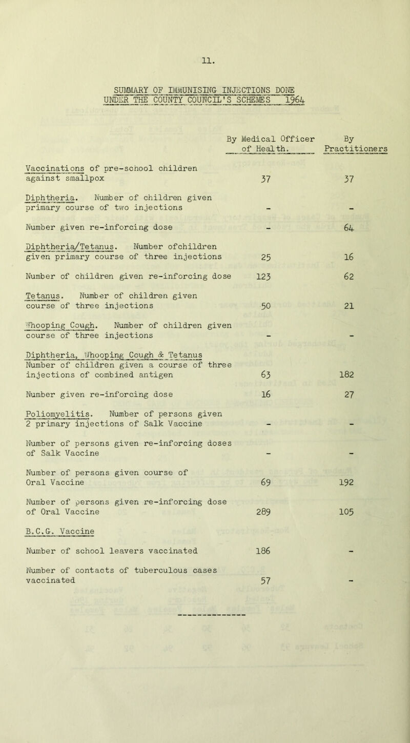 SUMMARY OF IMMUNISING- INJECTIONS DONE UNDER THE COUNTY COUNCIL'S SCHEMES 1964 By Medical Officer By _ of Healthy Practitioner3 Vaccinations of pre-school children against smallpox 37 37 Diphtheria. Number of children given primary course of two injections - - Number given re-inforcing dose - 64 Diphtheria/Tetanus. Number ofchildren given primary course of three injections 23 16 Number of children given re-inforcing dose 123 62 Tetanus. Number of children given course of three injections 50 21 Whooping Cough. Number of children given course of three injections - - Diphtheria, Whooping Cough & Tetanus Number of children given a course of three injections of combined antigen 63 182 Number given re-inforcing dose 16 27 Poliomyelitis. Number of persons given 2 primary injections of Salk Vaccine - - Number of persons given re-inforcing doses of Salk Vaccine - - Number of persons given course of Oral Vaccine 69 192 Number of persons given re-inforcing dose of Oral Vaccine 289 105 B.C.&. Vaccine Number of school leavers vaccinated 186 - Number of contacts of tuberculous cases vaccinated 57