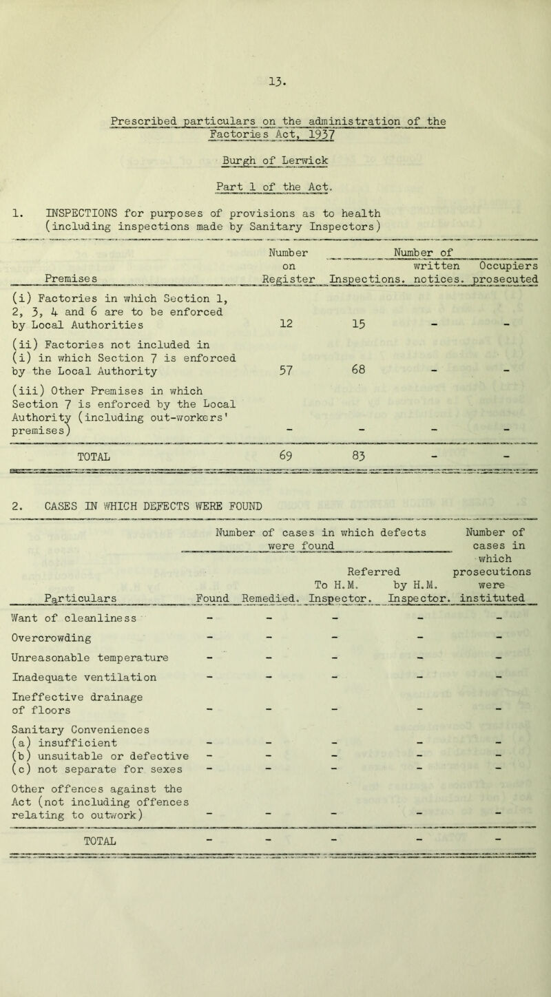 1. Prescribed )articulars on the Factories Act, jidministration of the 1937 Burgh of Lerwick Part 1 of the Act, INSPECTIONS for purposes of provisions as to health (including inspections made by Sanitary Inspectors) Numb er Number of Premises on Register written Occupiers Inspections, notices, prosecuted (i) Factories in which Section 1, 2, 3, 4 and 6 are to be enforced by Local Authorities 12 15 (ii) Factories not included in (i) in which Section 7 is enforced by the Local Authority 37 68 (iii) Other Premises in which Section 7 is enforced by the Local Authority (including out-workers' premises) TOTAL 69 83 2. CASES IN WHICH DEFECTS WERE FOUND Number of cases in which defects Number of were found cases in which Referred prosecutions To H.M. by H.M. were Particulars Found Remedied, Inspector._ Inspector, instituted Want of cleanliness - Overcrowding - - - - - Unreasonable temperature - - - Inadequate ventilation - - - - Ineffective drainage of floors - - - Sanitary Conveniences (a) insufficient - (b) unsuitable or defective - (c) not separate for sexes - - - Other offences against the Act (not including offences relating to outwork) ~