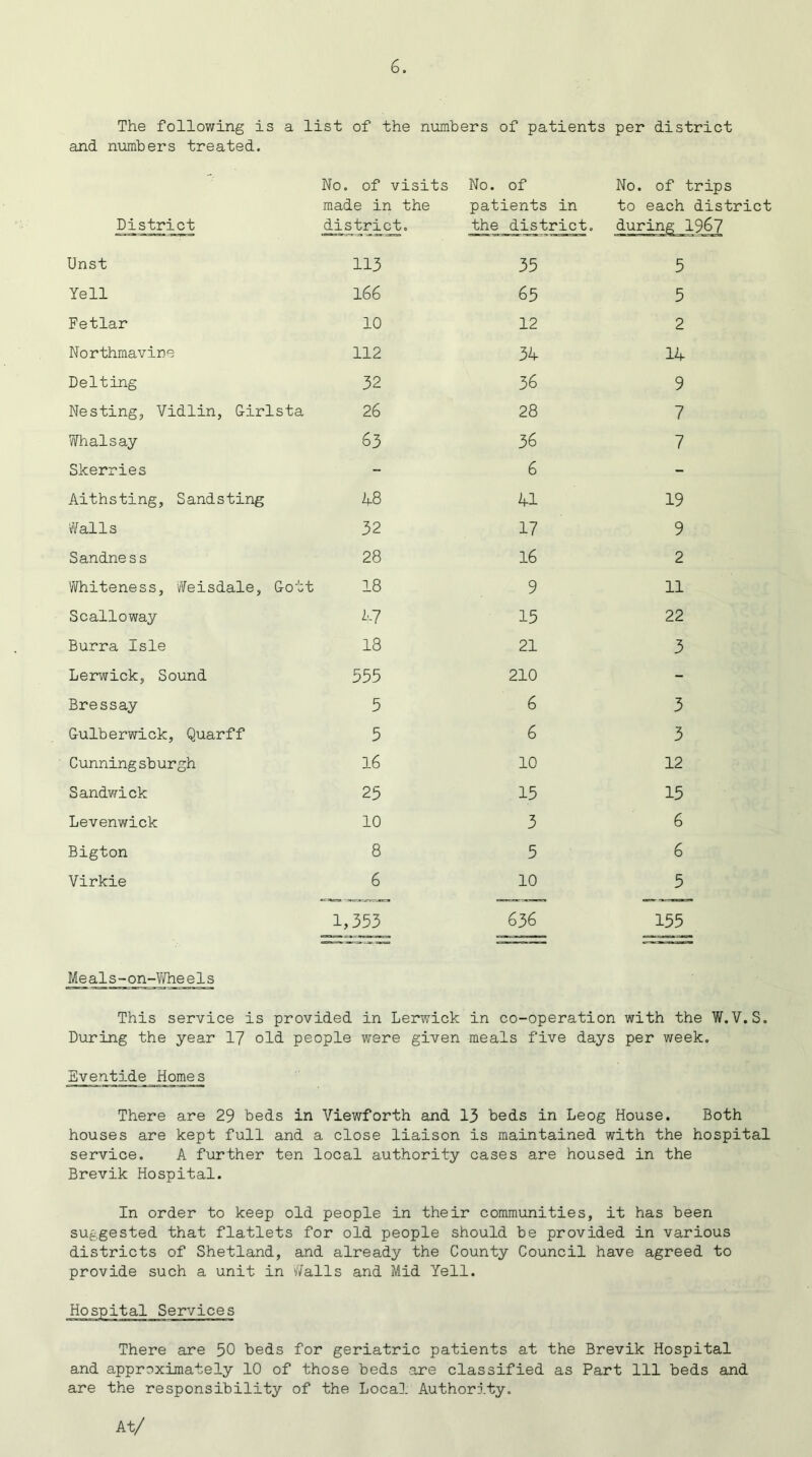 The following is a list of the numbers of patients per district and numbers treated. District No. of visits made in the district. No. of patients in the district. No. of trips to each district during 1967 Unst 113 35 5 Yell 166 65 5 Fetlar 10 12 2 Northmavine 112 34 14 Delting 32 36 9 Nesting, Vidlin, Girlsta 26 28 7 Whalsay 63 36 7 Skerries - 6 - Aithsting, Sandsting 48 41 19 Walls 32 17 9 Sandne s s 28 16 2 Whiteness, Weisdale, Gott 18 9 11 Scalloway 47 15 22 Burra Isle 18 21 3 Lerwick, Sound 555 210 - Bressay 5 6 3 Gulberwick, Quarff 5 6 3 Cunning sburgh 16 10 12 Sandwick 25 15 15 Levenwick 10 3 6 Bigton 8 5 6 Virkie 6 10 3 1,353 636 155 Meals-on-Wheels This service is provided in Lerwick in co-operation with the W.V.S. During the year 17 old people were given meals five days per week. Eventide Homes There are 29 beds in Viewforth and 13 beds in Leog House. Both houses are kept full and a close liaison is maintained with the hospital service. A further ten local authority cases are housed in the Brevik Hospital. In order to keep old people in their communities, it has been suggested that flatlets for old people should be provided in various districts of Shetland, and already the County Council have agreed to provide such a unit in Walls and Mid Yell. Hospital Services There are 50 beds for geriatric patients at the Brevik Hospital and approximately 10 of those beds are classified as Part 111 beds and are the responsibility of the Local Authority. At/