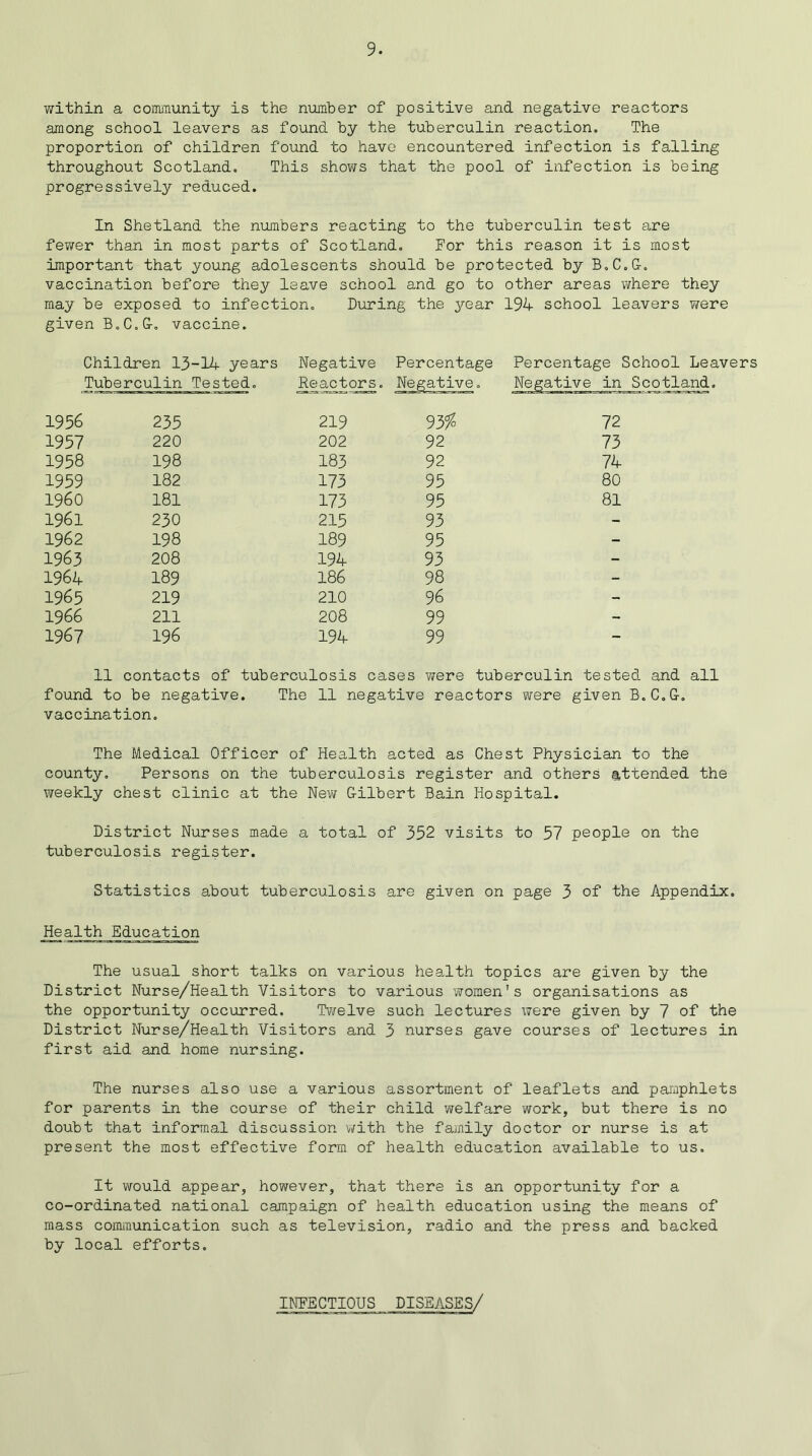 within a community is the number of positive and negative reactors among school leavers as found by the tuberculin reaction. The proportion of children found to have encountered infection is falling throughout Scotland. This shows that the pool of infection is being progressively reduced. In Shetland the numbers reacting to the tuberculin test are fewer than in most parts of Scotland. For this reason it is most important that young adolescents should be protected by B.C.G. vaccination before they leave school and go to other areas where they may be exposed to infection. During the year 194 school leavers were given B.C.G. vaccine. Children 13-14 years Negative Percentage Percentage School Leavers Tuberculin Tested. Reactors. 1 fegative. Nef native in Scotland. 1956 235 219 93% 72 1957 220 202 92 73 1958 198 183 92 74 1959 182 173 95 80 I960 181 173 95 81 1961 230 215 93 - 1962 198 189 95 - 1963 208 194 93 - 1964 189 186 98 - 1965 219 210 96 - 1966 211 208 99 - 1967 196 194 99 - 11 contacts of tuberculosis cases vrere tuberculin tested and all found to be negative. The 11 negative reactors were given B.C.G. vaccination. The Medical Officer of Health acted as Chest Physician to the county. Persons on the tuberculosis register and others attended the weekly chest clinic at the New Gilbert Bain Hospital. District Nurses made a total of 352 visits to 57 people on the tuberculosis register. Statistics about tuberculosis are given on page 3 of the Appendix. Health Education The usual short talks on various health topics are given by the District Nurse/Health Visitors to various women's organisations as the opportunity occurred. Twelve such lectures were given by 7 of the District Nurse/Health Visitors and 3 nurses gave courses of lectures in first aid and home nursing. The nurses also use a various assortment of leaflets and pamphlets for parents in the course of their child welfare work, but there is no doubt that informal discussion with the family doctor or nurse is at present the most effective form of health education available to us. It would appear, however, that there is an opportunity for a co-ordinated national campaign of health education using the means of mass communication such as television, radio and the press and backed by local efforts.