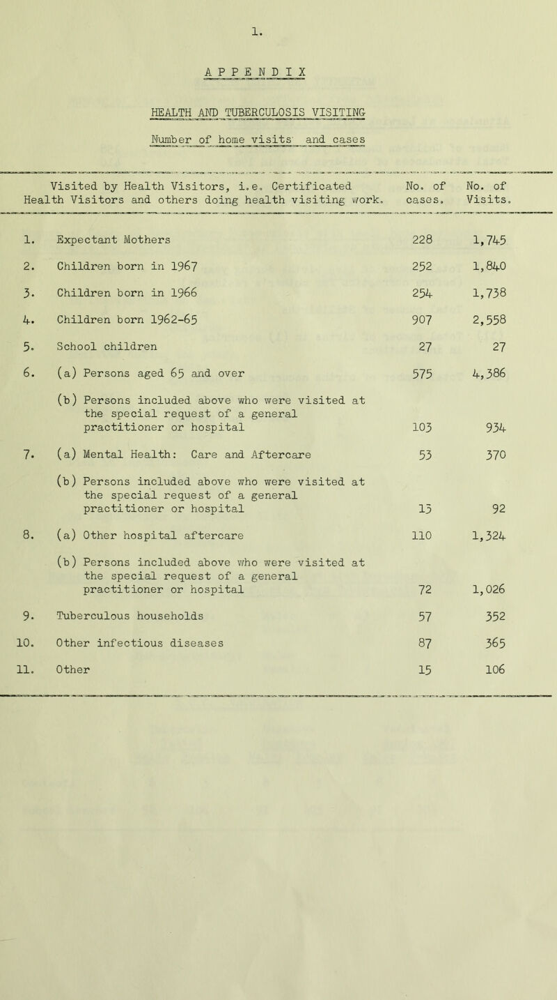 1 APPENDIX HEALTH AND TUBERCULOSIS VISITING Number of home visits' and cases Visited by Health Visitors, i. e. Certificated Health Visitors and others doing health visiting work. No, of cases. No. of Visits. 1. Expectant Mothers 228 1,745 2. Children born in 1967 252 1,840 3. Children born in 1966 254 1,738 4. Children born 1962-65 907 2,558 5° School children 27 27 6. (a) Persons aged 65 and over 575 4,386 (b) Persons included above who were visited the special request of a general practitioner or hospital at 103 934 7. (a) Mental Health: Care and Aftercare 53 370 (b) Persons included above who were visited the special request of a general practitioner or hospital at 13 92 8, (a) Other hospital aftercare no 1,324 (b) Persons included above who were visited the special request of a general practitioner or hospital at 72 1,026 9. Tuberculous households 57 352 10, Other infectious diseases 87 365