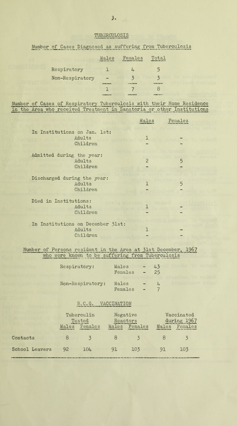 2 TUBERCULOSIS Number of Cases Diagnosed as suffering from Tuberculosis Males Females Total Respiratory 1 Non-Respiratory 1 Number of Cases of Respiratory Tuberculosis with their Home Residence in the Area who received Treatment in Sanatoria^or other Institutions Male s Female s 4 5 3 3 7 8 In Institutions on Jan, 1st: Adults 1 Children Admitted during the year: Adults 2 Children Discharged during the year: Adults 1 Children Died in Institutions: Adults 1 Children In Institutions on December 31st: Adults 1 Children 5 5 Number of Persons resident in the Area at 31st December, 19&7 who were known to be suffering from Tuberculosis Respiratory: Male s 43 Females 25 Non-Respiratory: Males 4 Females 7 B.C.&. VACCINATION Tuberculin Negative Vaccinated Tested Reactors during 196' Males Females Male s Females Males Female, Contacts CO oo 00 8 3 School Leavers 92 104 91 103 91 103