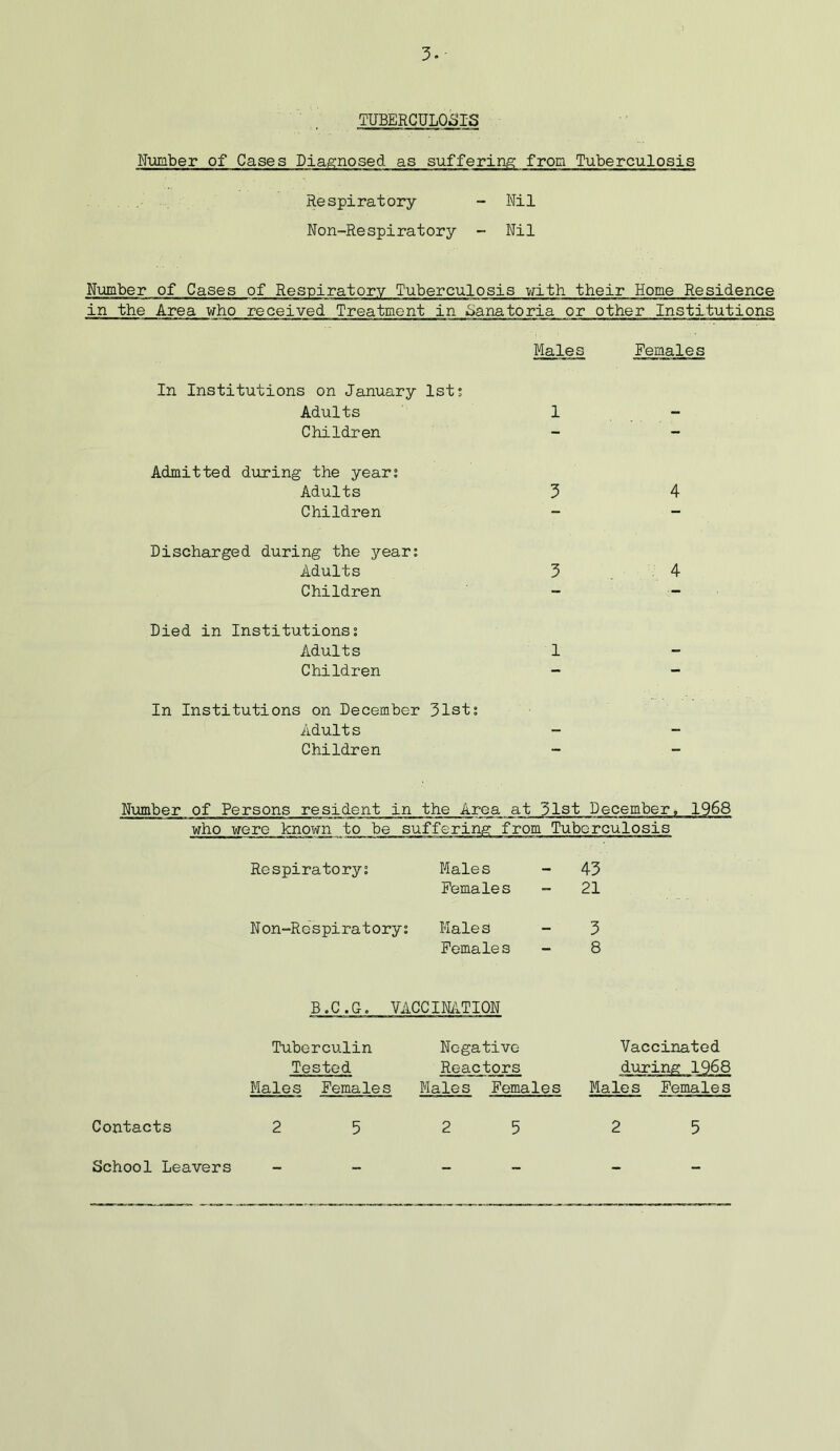 3- TUBERCULOSIS Number of Cases Diagnosed as suffering from Tuberculosis Respiratory - Nil Non-Respiratory - Nil Number of Cases of Respiratory Tuberculosis with their Home Residence in the Area who received Treatment in Sanatoria or other Institutions Males Females In Institutions on January 1st! Adults 1 - Children - - Admitted during the year; Adults 3 4 Children - - Discharged during the year; Adults 3 .4 Children - - Died in Institutions; Adults 1 Children - In Institutions on December 31st; Adults Children Number of Persons resident in the Area at 31st December, 1968 who were known to be suffering from Tuberculosis Respiratory; Male s Females 43 21 Non-Respiratory: Male S Females 00 ^ B.C.G. VACCINATION Tuberculin Tested Males Females Negative Reactors Males Females Vaccinated during 1968 Males Females Contacts 2 5 2 5 2 5 School Leavers