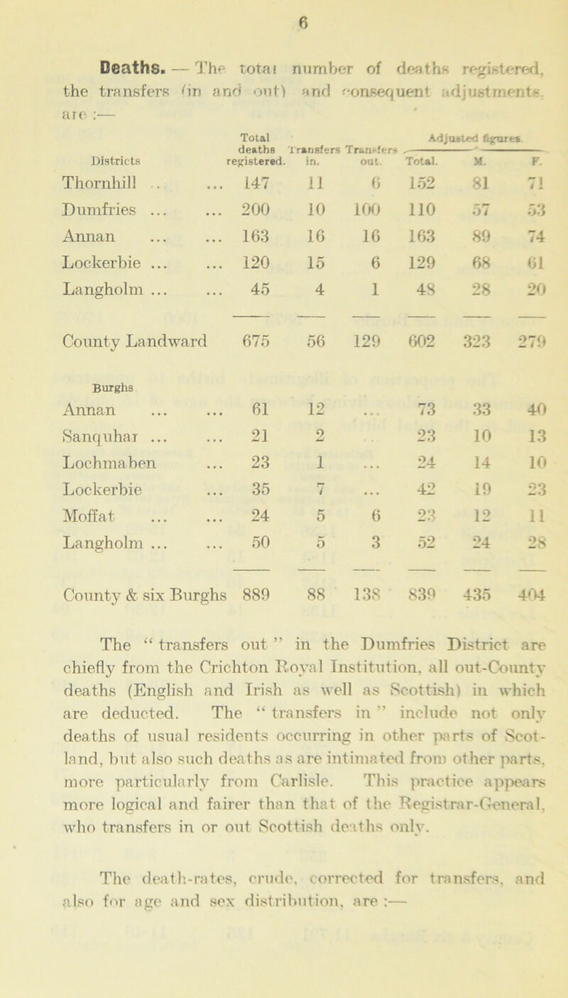 Deaths. — The total number of deaths registered, the transfers I'm and out) and consequent adjustments, aie :— Total Adjusted figures deaths Transfers Transfers . Districts registered. in. out. Total. M. F. Thornhill 147 li 6 152 81 71 Dumfries ... 200 10 100 110 57 53 Annan 163 16 16 163 89 74 Lockerbie ... 120 15 6 129 68 61 Langholm ... 45 4 1 48 28 20 County Landward 675 56 129 602 323 279 Burghs Annan 61 12 ... 73 33 40 Sanquhar ... 21 2 23 10 13 Lochmaben 23 1 ... 24 14 10 Lockerbie 35 7 . .. 42 19 23 Moffat 24 5 6 23 12 11 Langholm ... 50 5 3 52 24 28 County & six Burghs 889 88 138 839 435 404 The “ transfers out ” in the Dumfries District are chiefly from the Crichton Royal Institution, all out-County deaths (English and Irish as well as Scottish) in which are deducted. The “ transfers in ” include not only deaths of usual residents occurring in other parts of Scot- land, but also such deaths as are intimated from other parts, more particularly from Carlisle. This practice appears more logical and fairer than that of the Registrar-General, who transfers in or out Scottish deaths only. The death-rates, crude, corrected for transfers, and also for age and sex distribution, are :—