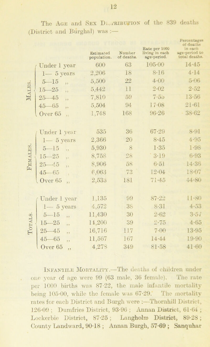 Totals. Females. Males. 12 Estimated population. Number Rate per 1000 living in each Percentages of deal he in each age-period to f Under 1 year 600 63 105-00 14-45 1— 5 years 2,206 18 8-16 4-14 5—15 ,, 5,500 22 4-00 5-06 15—25 „ 25—45 „ 7,810 59 7-oo 13-56 45—65 „ 5,504 94 1 7-08 21-61 ' Under 1 year 535 36 67-29 8-91 1— 5 years 2,366 20 8-45 4-95 5—15 „ 5,930 8 1-35 1-98 15—25 ,. 8,758 28 3-19 6-93 25—45 „ 8,906 58 6-51 14-36 45—65 . 6,063 73 12-04 18-07 , Over 65 ,, 2,533 181 71-45 44-80 f Under 1 year 1,135 99 87-22 11-80 1— 5 years 4,572 38 8-31 4-53 5—15 „ 11,430 30 2-62 3-5/ 15—25 „ 14,200 39 2-75 4-65 25—45 „ 16,716 117 7-00 13-95 45—65 „ 11,567 167 14-44 19-90 . Over 65 ,, 4,27S 349 81-58 41-60 Infantile Mortality.—The deaths of children under one year of age were 99 (63 male, 36 female). The rate per 1000 births was 87-22, the male infantile mortality being 105-00, while the female was 67-29. The mortality rates for each District and Burgh were :—Thornhill District, 126-09 ; Dumfries District, 93-96 : Annan District, 61-(Vi ; Lockerbie District, S7-25; Langholm District, 89-28; County Landward, 90-18 ; Annan Burgh, 57-69 ; Sanquhar