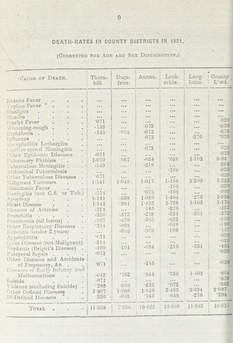 \ DEATH-RATES IK COUNTY DISTRICTS IN 1921. (Corrected for Aoe and Sex Distribution.) ■Cause of Death. Enteric Fever Tvphus Fever Smallpox Measles Scarlet Fever Whooping-cough Diphtheria . Influenza Encephalitis Lethargica 1 erehro-spinal Meningitis Other Epidemic Diseases I’ulnionary Phthisis Tuberculous Meningitis . Abdominal Tuberculosis Otlier Tuberculous Diseases Malignant Tumours Rheumatic Fever Meningitis (not C.S. or Tub Apoplexy Heart Disease Diseases of Arteries Bronchitis Pneumonia (all forms) . Other Respiratory Diseases Enteritis (under 2 years) Appendicitis Liver Diseases (not Malignant Nephritis (Bright’s Disease) Puerperal Sepsis . Other Diseases and Accidents of Pregnancy, &c. Diseases of Early Infancy and Malformations Suicide . . Violence (excluding Suicide) Other Defined Diseases ill-DeCned Diseases Total Thorn- hill. Dum- fries. Annan. Lock- erbie. Lang- holm. ••• ... ... ••• ••• ... ... • •• — • ... •071 ... ;;; ... • 143 ... 073 ... ... •143 •095 •073 • •• ... • • • ••• •073 ... •27C ... ... ... ... •073 ... ... •071 ... ... ... 1-070 •067 -054 •G4S 1 103 •143 ... •218 ... ... ... •108 ... •071 ... ... ... 1-141 1048 1017 MSS 3 309 ... ... •10S ... •214 ... •073 •108 ... 1-141 •858 1-089 1-404 •276 1-141 •381 P452 1-728 1103 •214 •145 •210 ... •350 •572 •218 •324 •551 • 927 •470 •303 •432 ... •214 •095 ... ■643 ... ... •095 •303 • 108 T71 ... • •• ••• •214 ... M* •499 •191 •054 • 210 •551 •071 ... ... ... ’ 071 •115 ... ... •042 •702 •944 •750 1103 •071 • • • ... ... •285 •095 •430 •972 ... 1-997 1-900 1-810 2-4 85 3 034 350 • •005 145 •G48 •276 11-338 7*330 10 022 12-099 11-563 County L-s-d. 020 •059' •078 •039 $ ... I 020« 029, 8 04 * ons •020 -020$ 1-255, 020, -09S 1058 1 170 137 •372 •19 •13* 020 -u59 •431 •020 l 7 •M9 •604 » •020 •392 2-097 •294 10-351